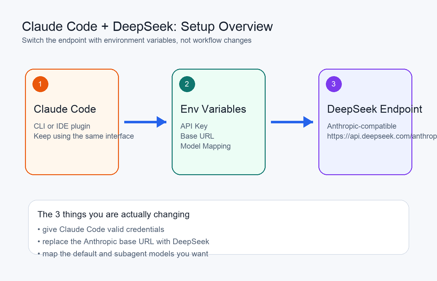 Claude Code 接入 DeepSeek 教程：Anthropic 兼容端点、环境变量配置、Windows 与 macOS 全流程