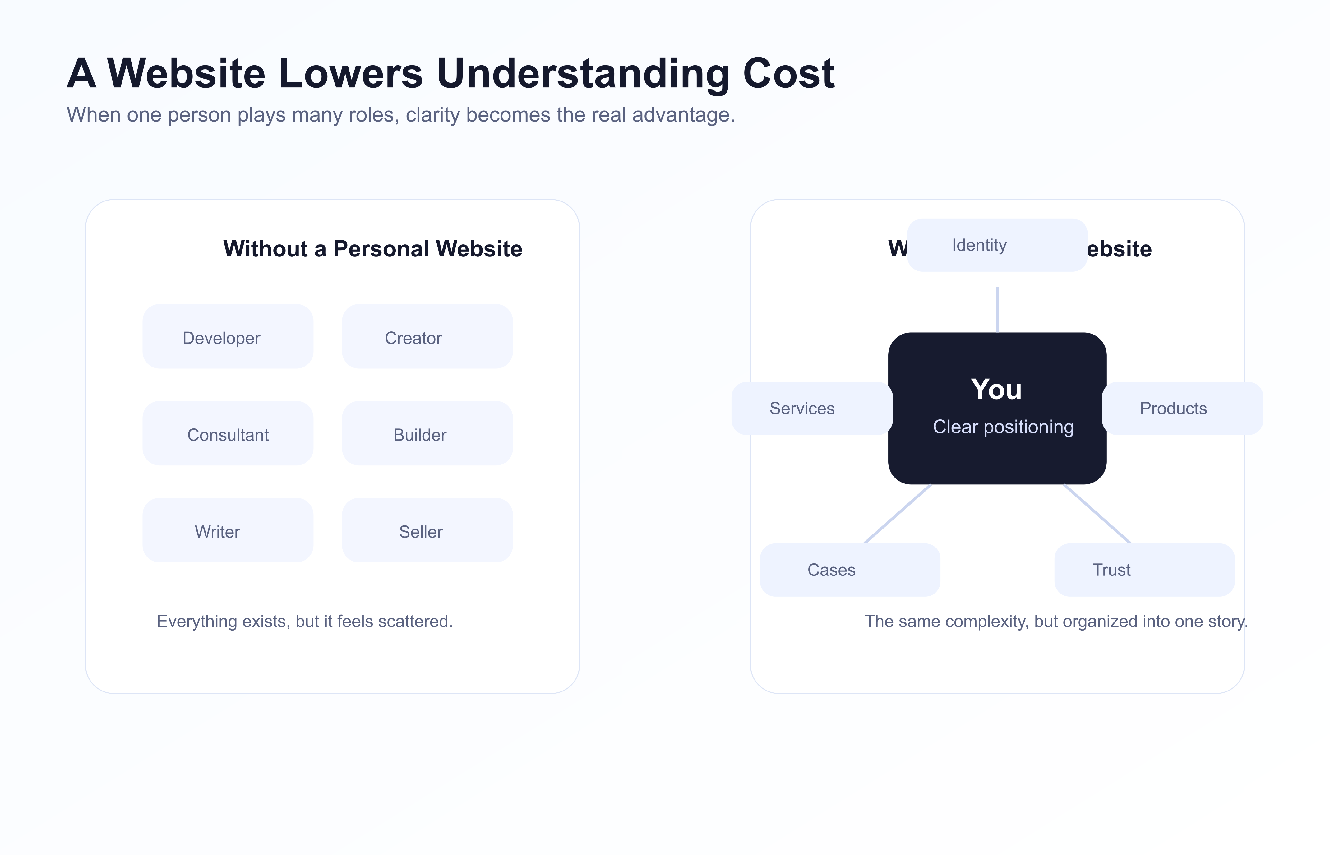 一人公司 OPC 和 AI Solopreneur 时代，个人网站为什么重新变重要了？