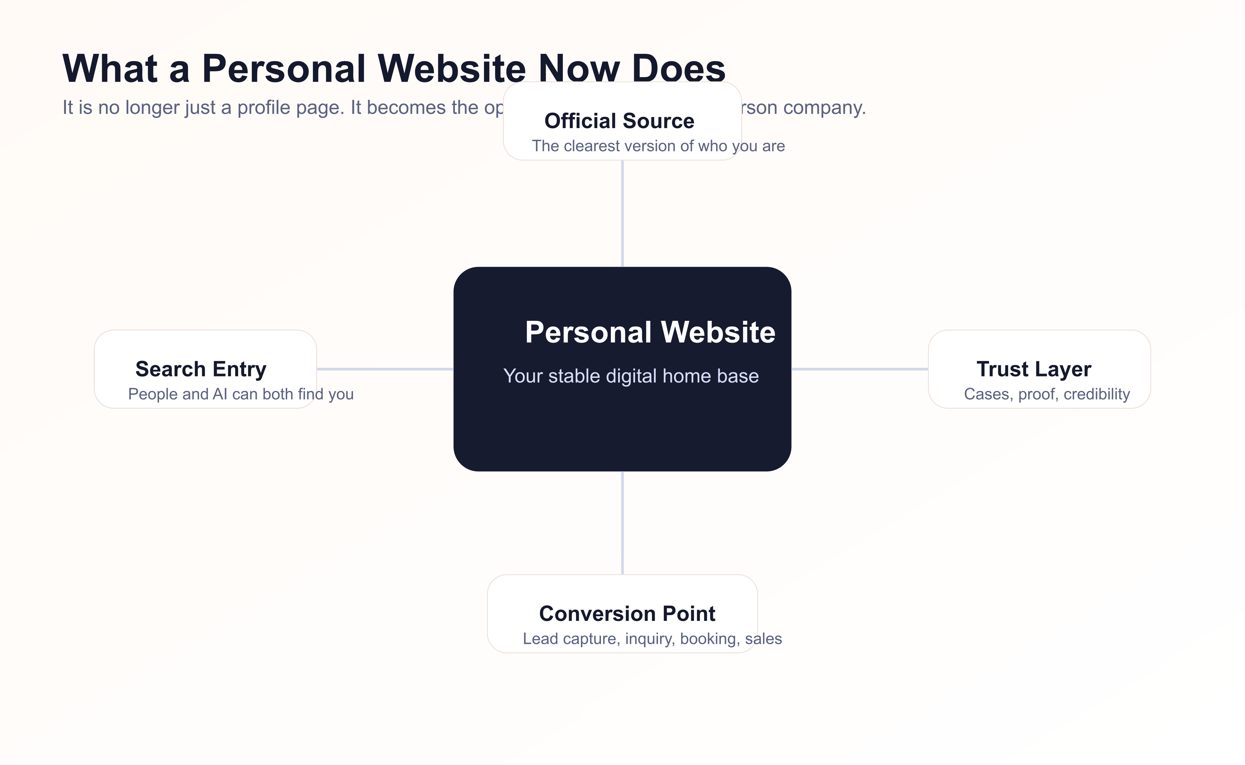 一人公司 OPC 和 AI Solopreneur 时代，个人网站为什么重新变重要了？