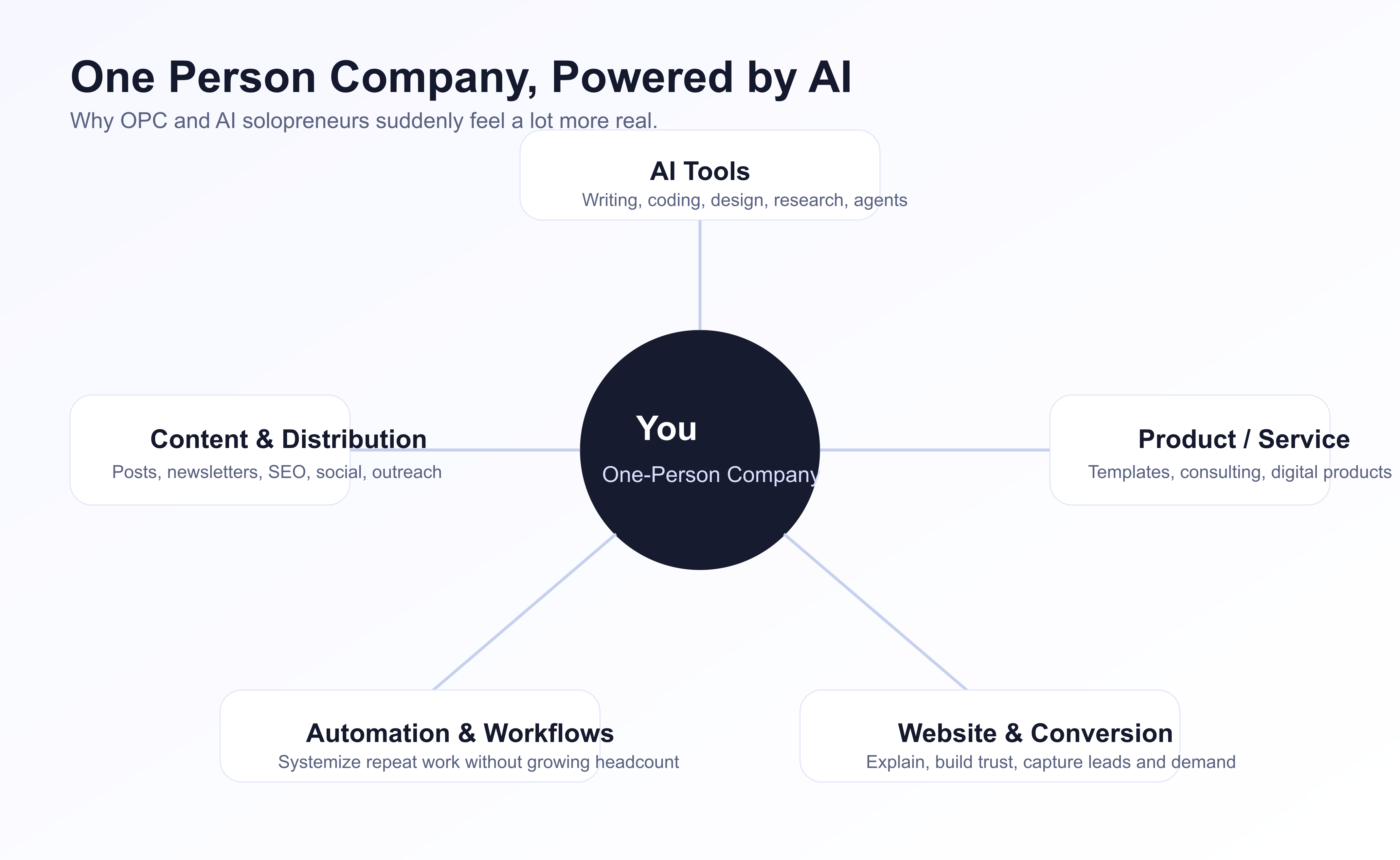 一人公司 OPC 和 AI Solopreneur 时代，个人网站为什么重新变重要了？