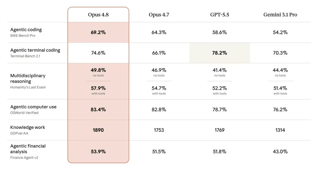 Claude Opus 4.8 Explained: Same Pricing, More Honest Outputs, and Dynamic Workflows with Hundreds of AI Agents