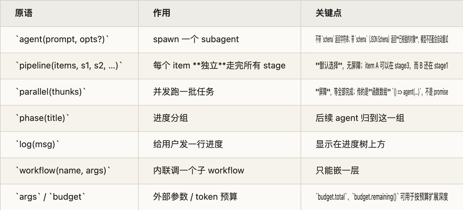 Claude Code Dynamic Workflows 深度解析：把编排逻辑写进代码，开启多子智能体工程执行新范式
