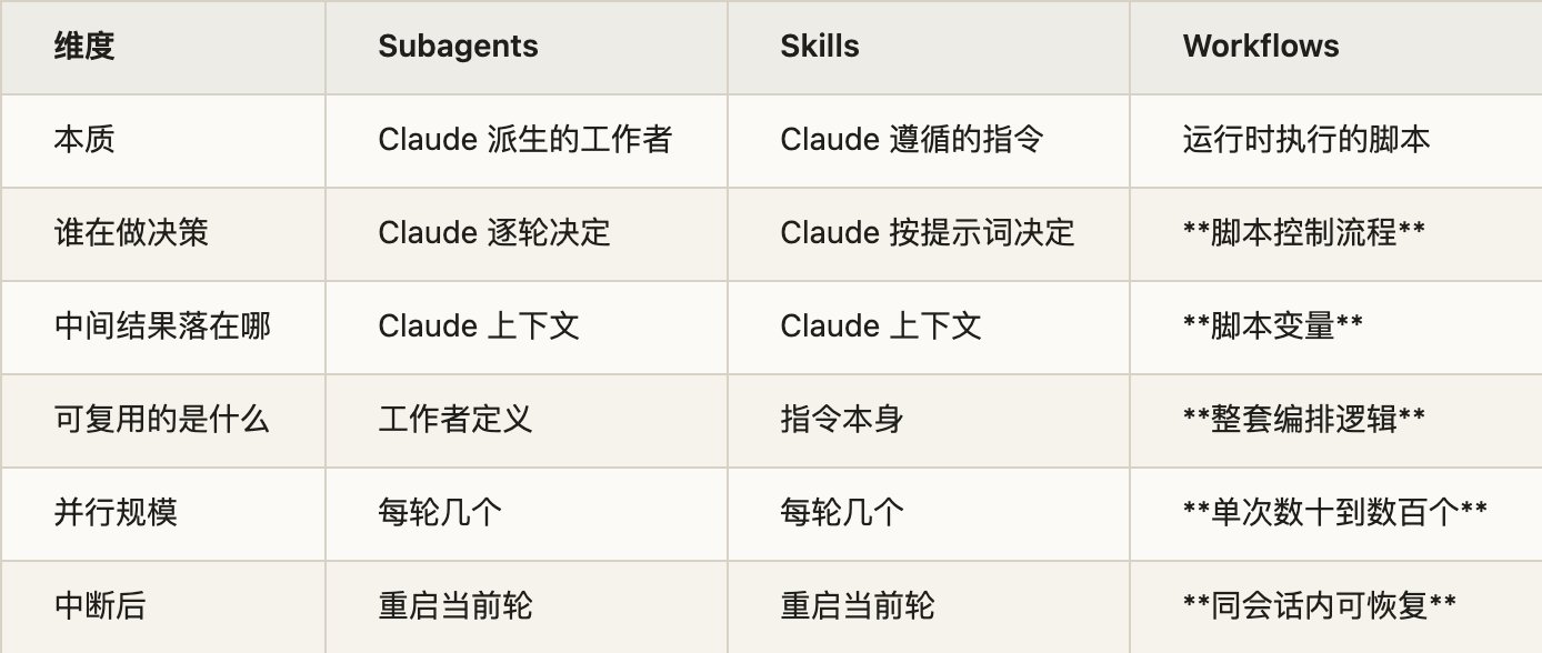Claude Code Dynamic Workflows 深度解析：把编排逻辑写进代码，开启多子智能体工程执行新范式