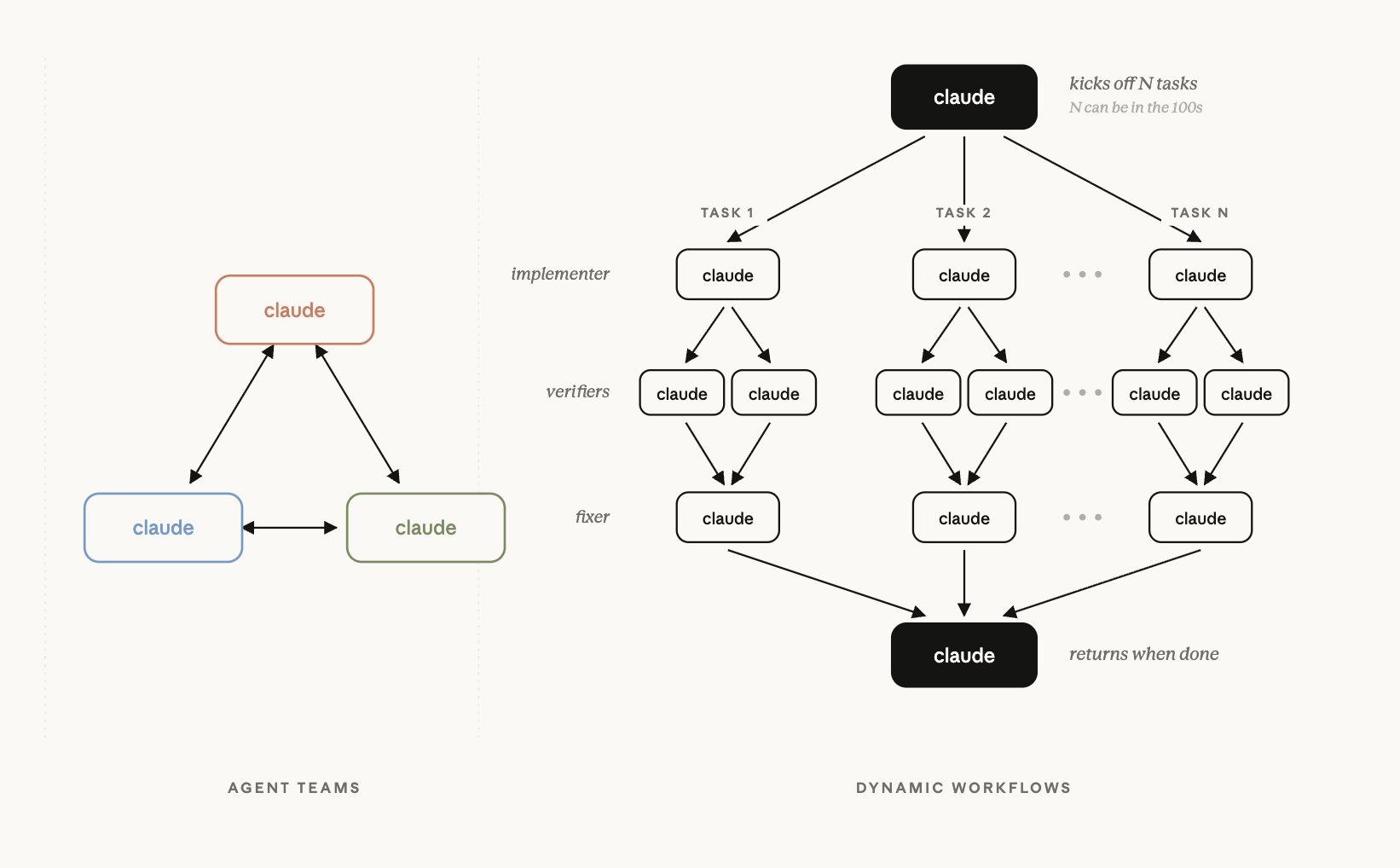 Claude Code Dynamic Workflows 深度解析：把编排逻辑写进代码，开启多子智能体工程执行新范式