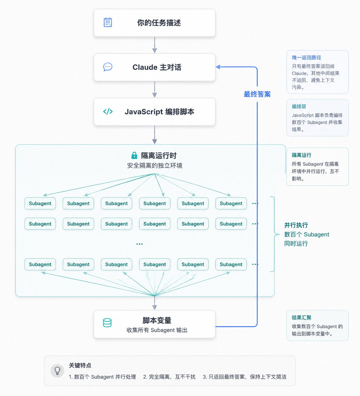 Claude Code Dynamic Workflows 深度解析：把编排逻辑写进代码，开启多子智能体工程执行新范式