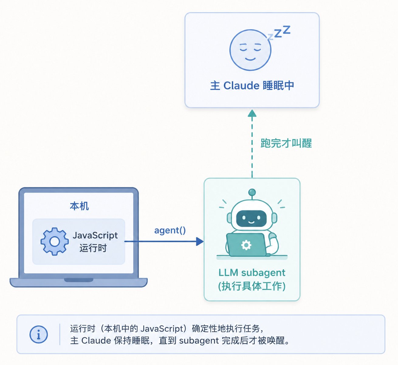Claude Code Dynamic Workflows 深度解析：把编排逻辑写进代码，开启多子智能体工程执行新范式