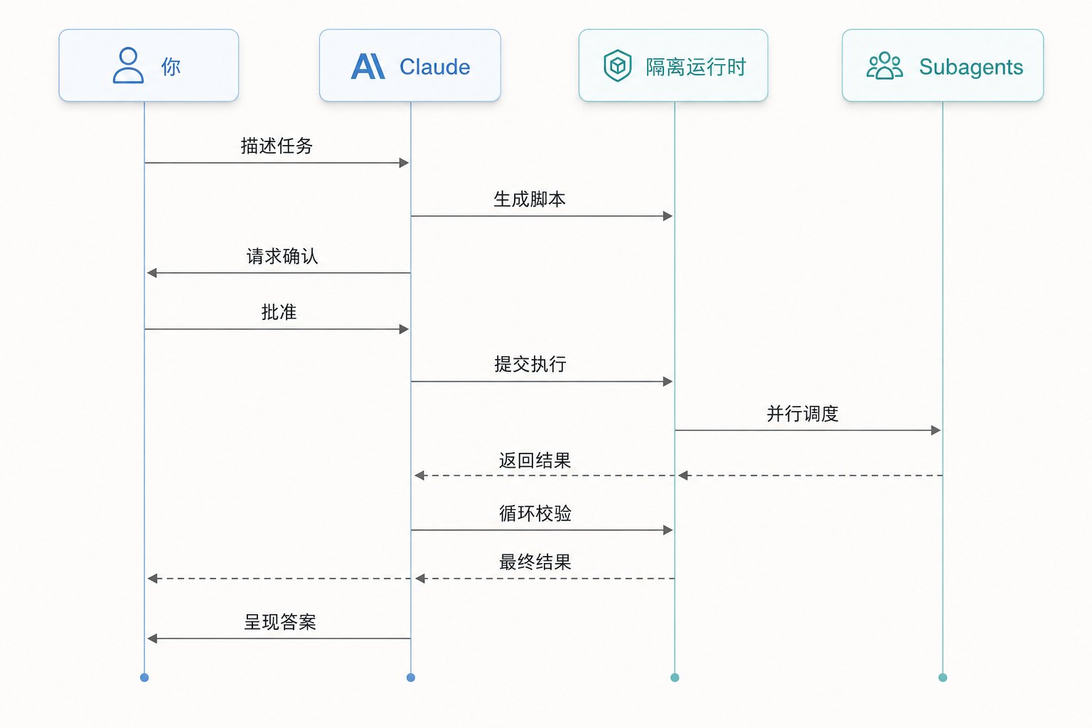 Claude Code Dynamic Workflows 深度解析：把编排逻辑写进代码，开启多子智能体工程执行新范式