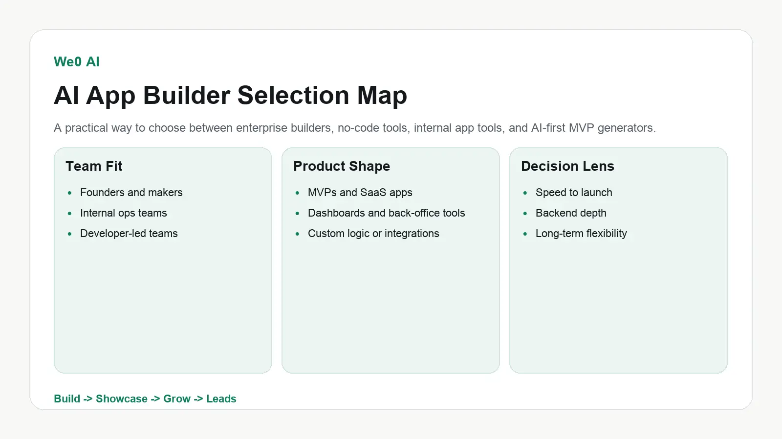 Use a clean English comparison-style cover that highlights AI app builders, prompt-to-app, backend logic, deployment, MVP, build vs buy, and growth fit. The mood should feel analytical and founder-friendly, not hype-heavy.