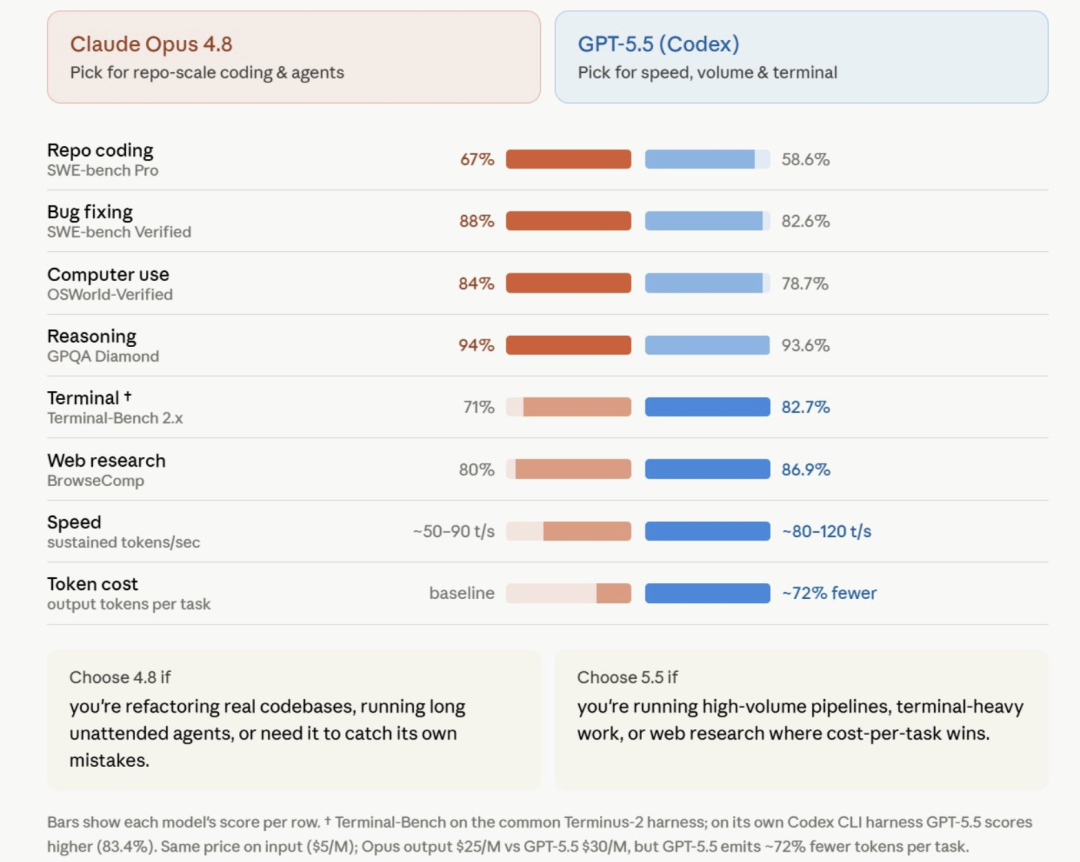 Claude Opus 4.8 Explained: Same Pricing, More Honest Outputs, and Dynamic Workflows with Hundreds of AI Agents