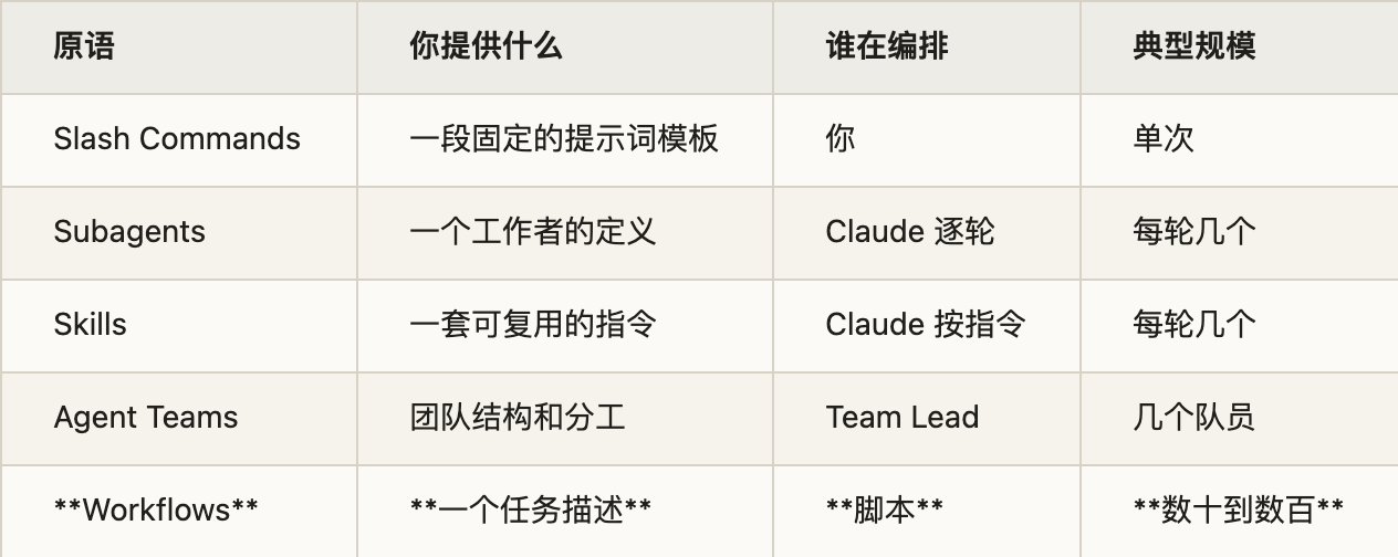 Claude Code Dynamic Workflows: A New Primitive That Moves Orchestration Into Code