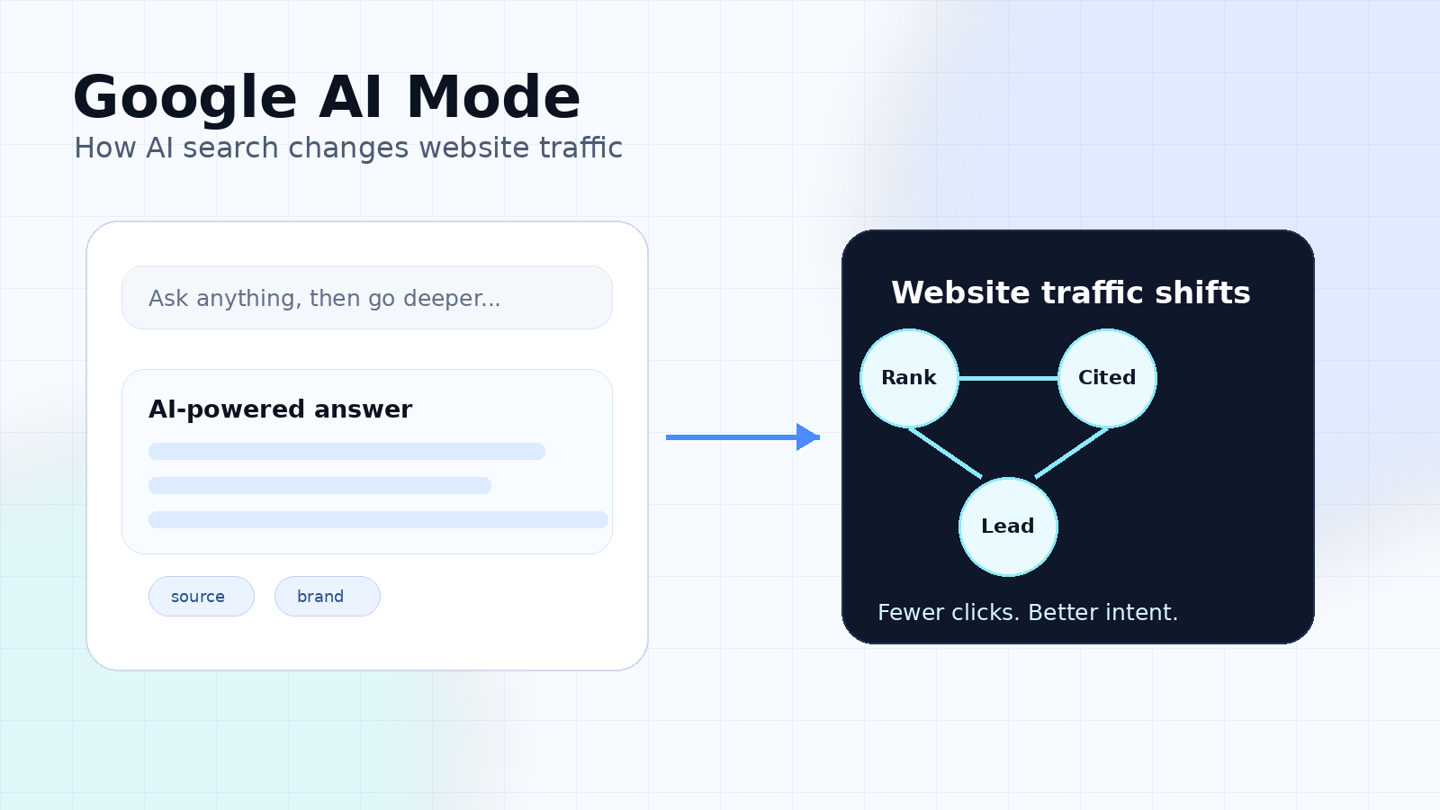 什么是 Google AI 模式？AI 搜索如何改变网站流量
