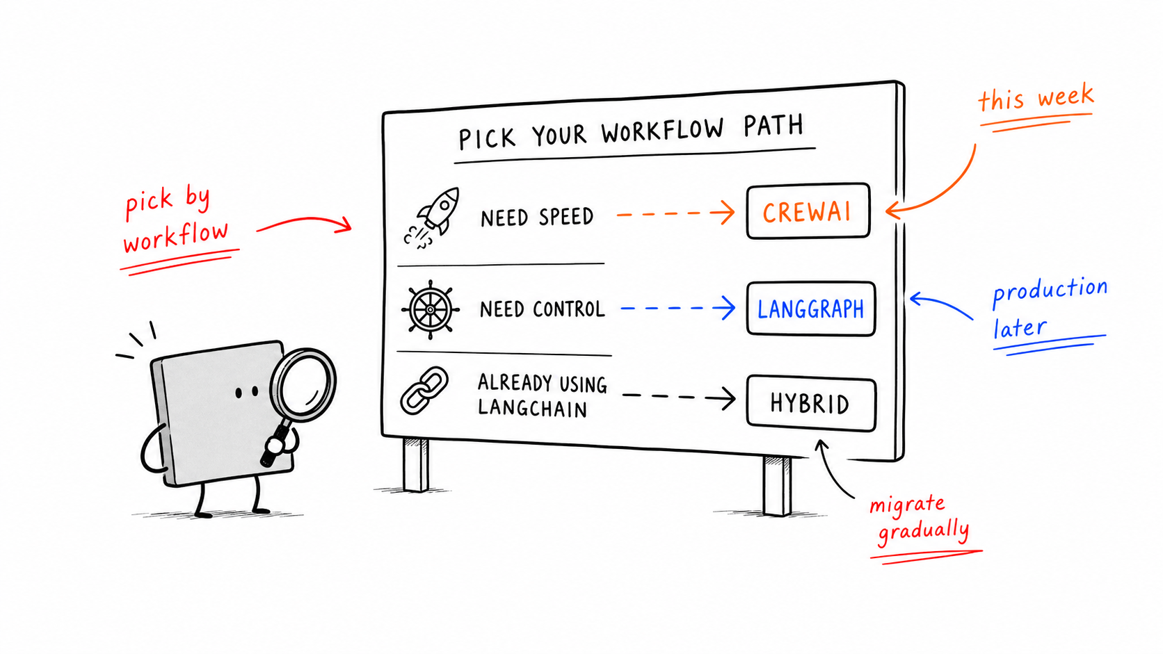 CrewAI 与 LangGraph：2026 年你该选择哪个多智能体框架？