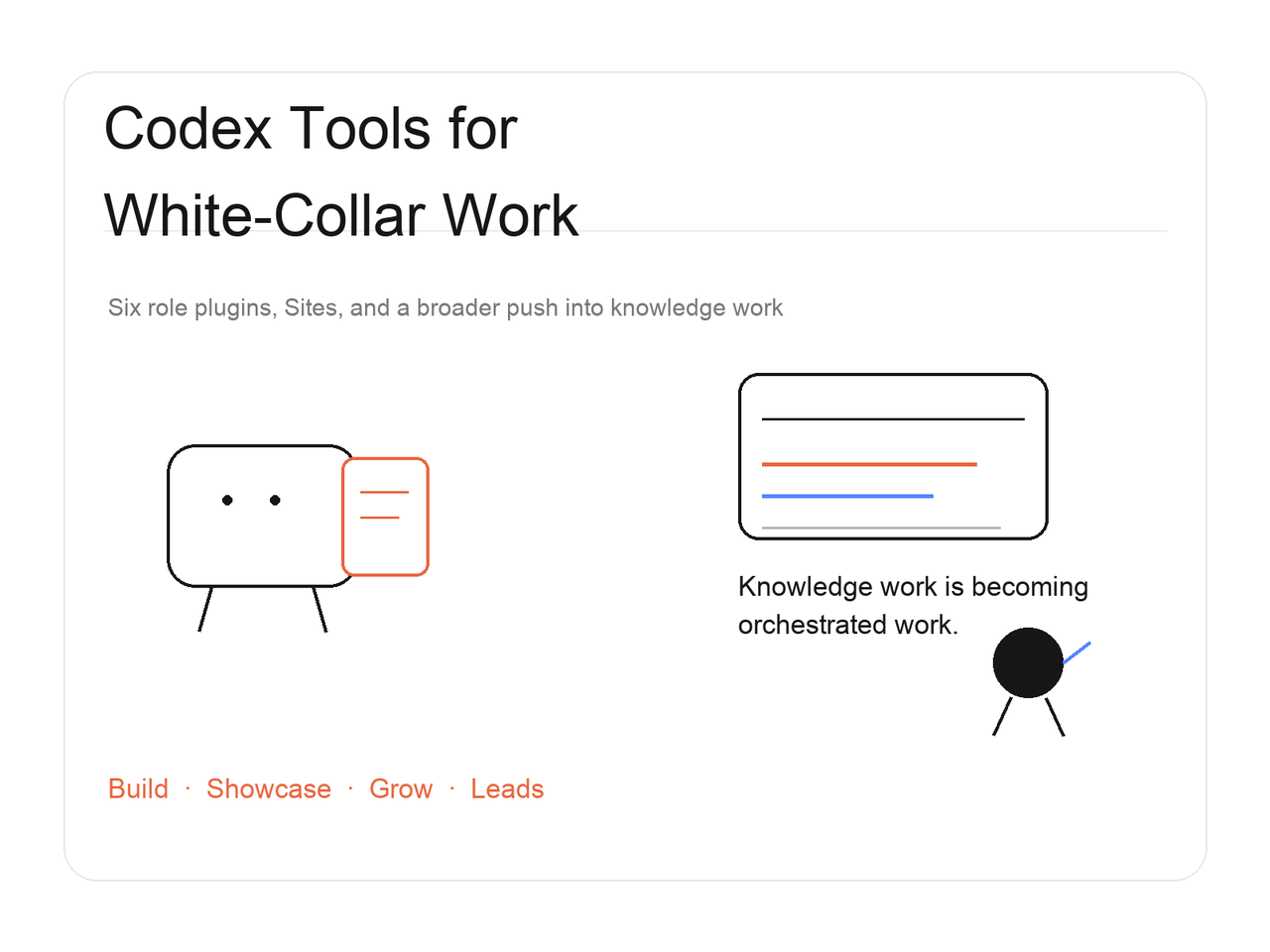 Use a 4:3 horizontal Apple-minimal editorial cover with a white background and generous negative space. The main visual headline should be in English: Codex Tools for White-Collar Work. Show a simple file-carrying character on the left and a website-output card on the right. Emphasize role plugins, hosted output, and orchestrated knowledge work without turning the cover into a glossy tech poster.