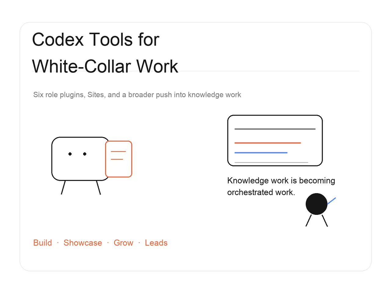 Use uma capa editorial horizontal em estilo minimalista da Apple, em proporção 4:3, com fundo branco e amplo espaço negativo. O título visual principal deve estar em inglês: Codex Tools for White-Collar Work. Mostre uma personagem simples a carregar ficheiros à esquerda e um cartão de resultado de website à direita. Destaque plugins por função, resultados alojados e trabalho do conhecimento orquestrado, sem transformar a capa num poster tecnológico brilhante.