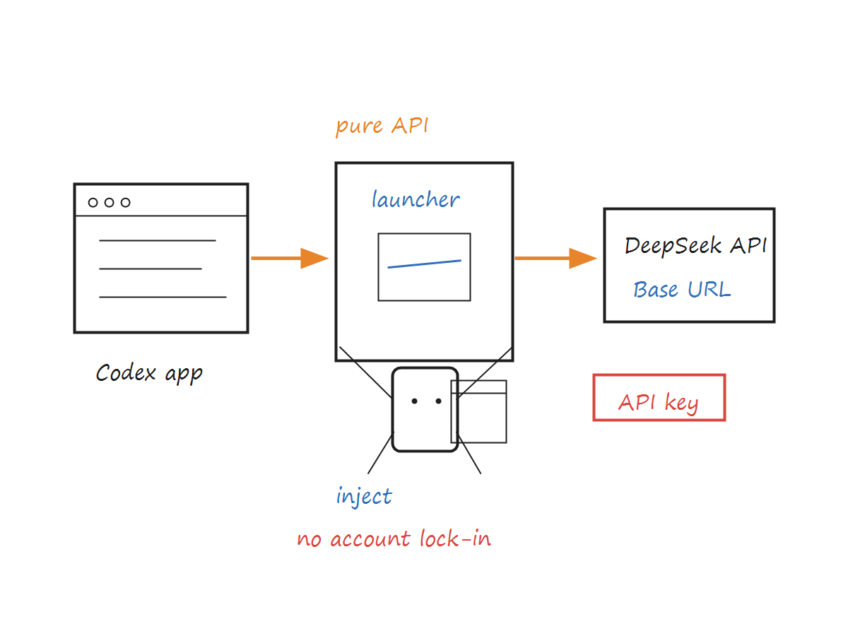  Codex Desktop DeepSeek Setup: Pure API Configuration Without a Codex Account