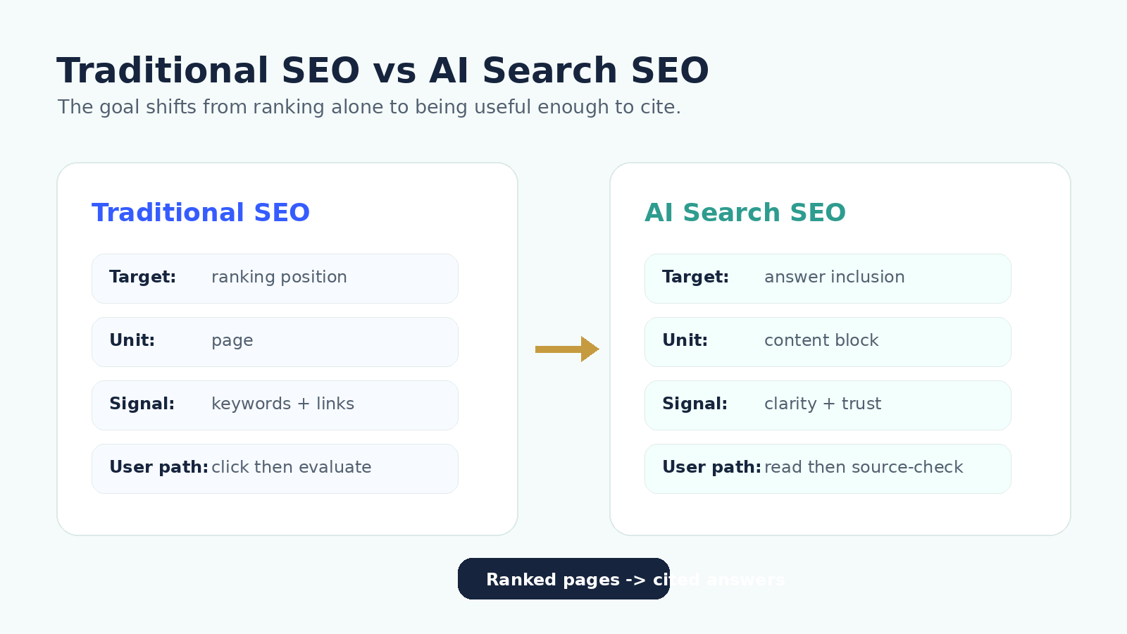 O que é o ChatGPT Search? A pesquisa com IA está reescrevendo o SEO tradicional?