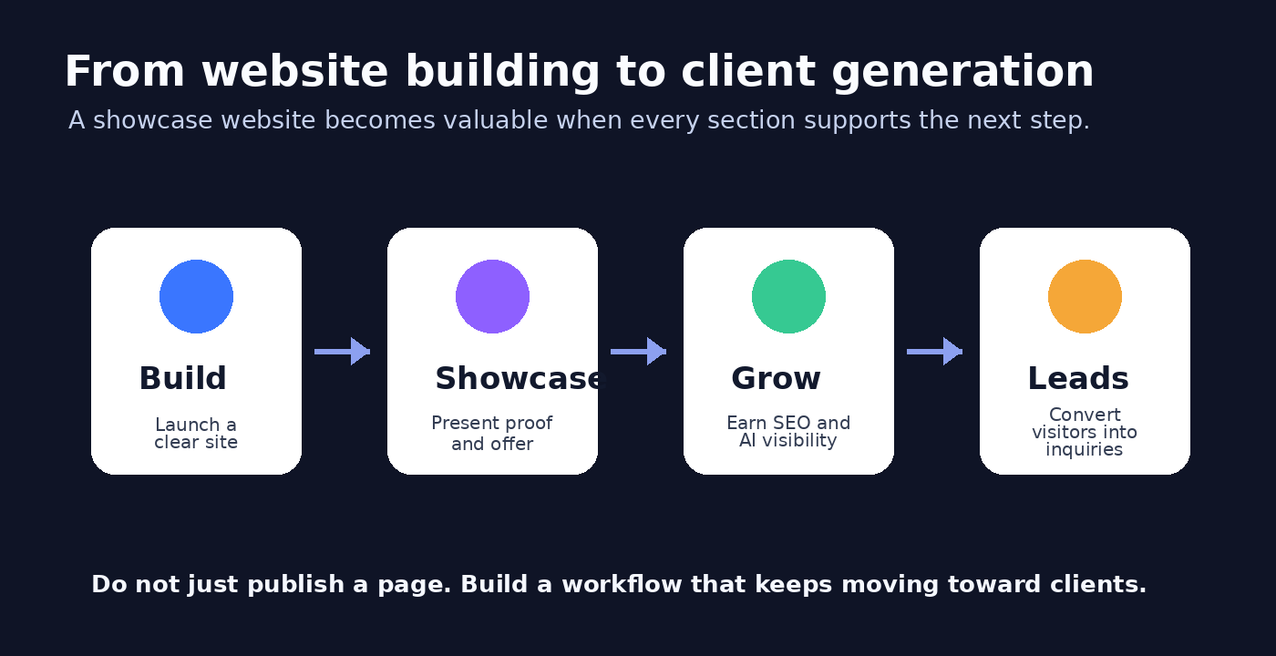 We0.ai vs Webflow vs Framer：哪一個真正能幫你獲得客戶？