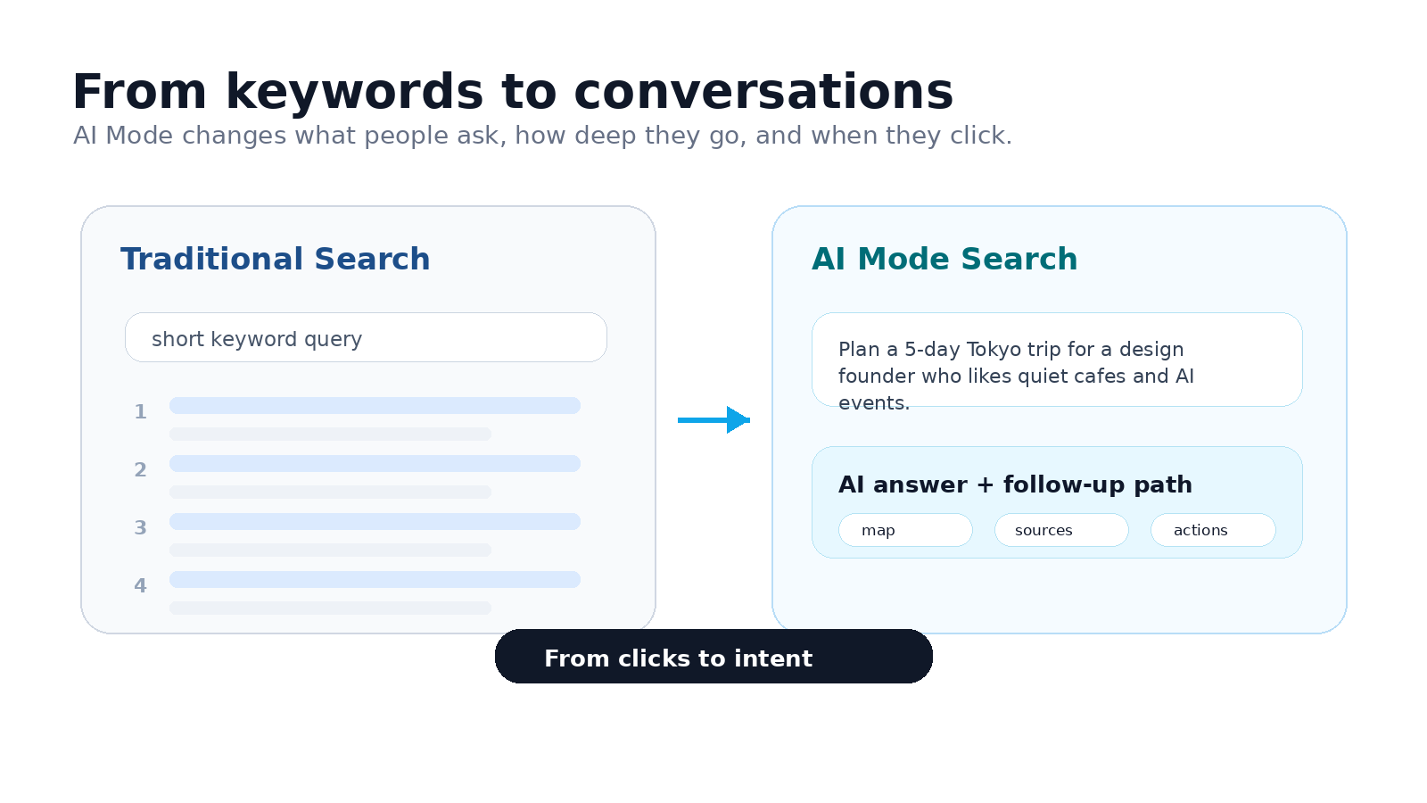 什么是 Google AI 模式？AI 搜索如何改变网站流量