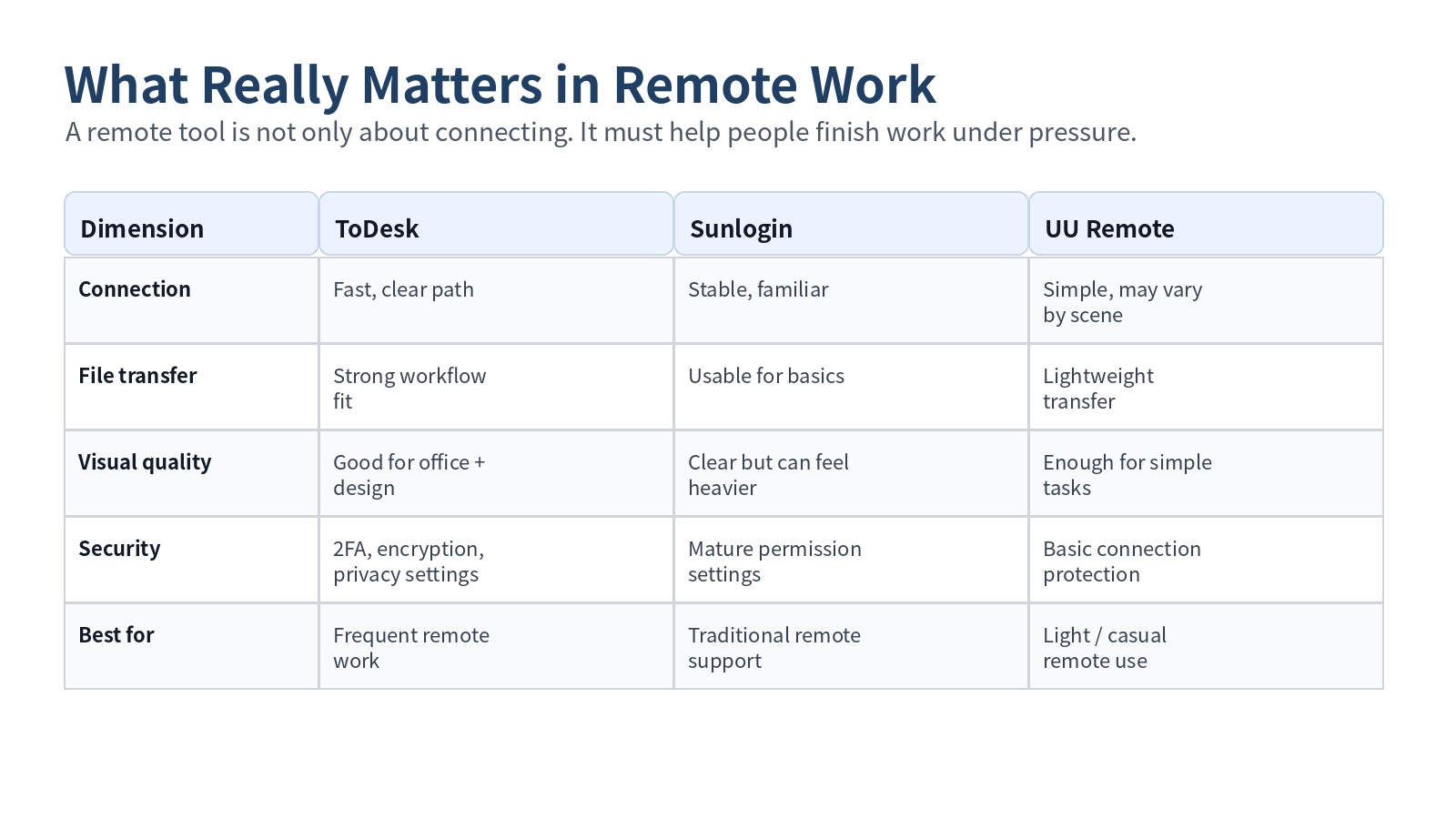 Remote Work Software Comparison: ToDesk vs Sunlogin vs UU Remote for Real Office Scenarios
