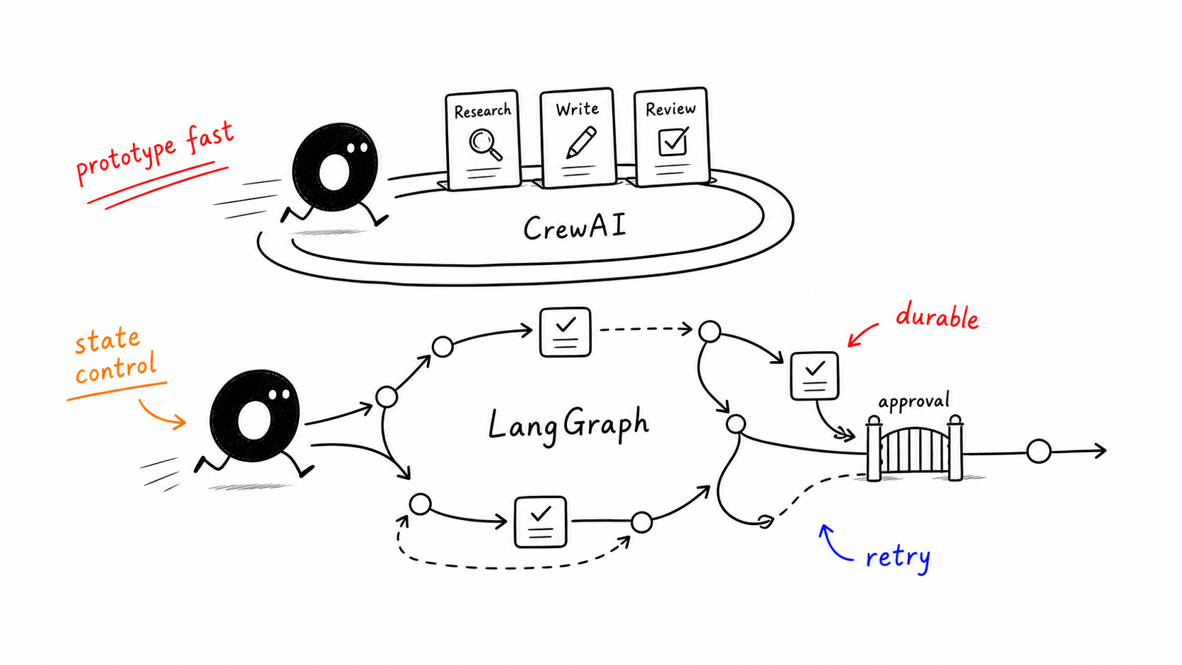 CrewAI 与 LangGraph：2026 年你该选择哪个多智能体框架？