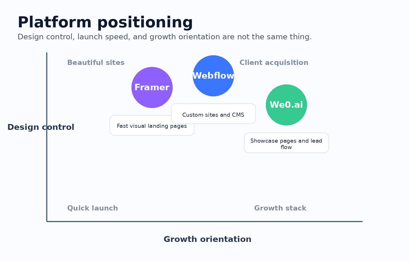 We0.ai vs Webflow vs Framer：哪一個真正能幫你獲得客戶？