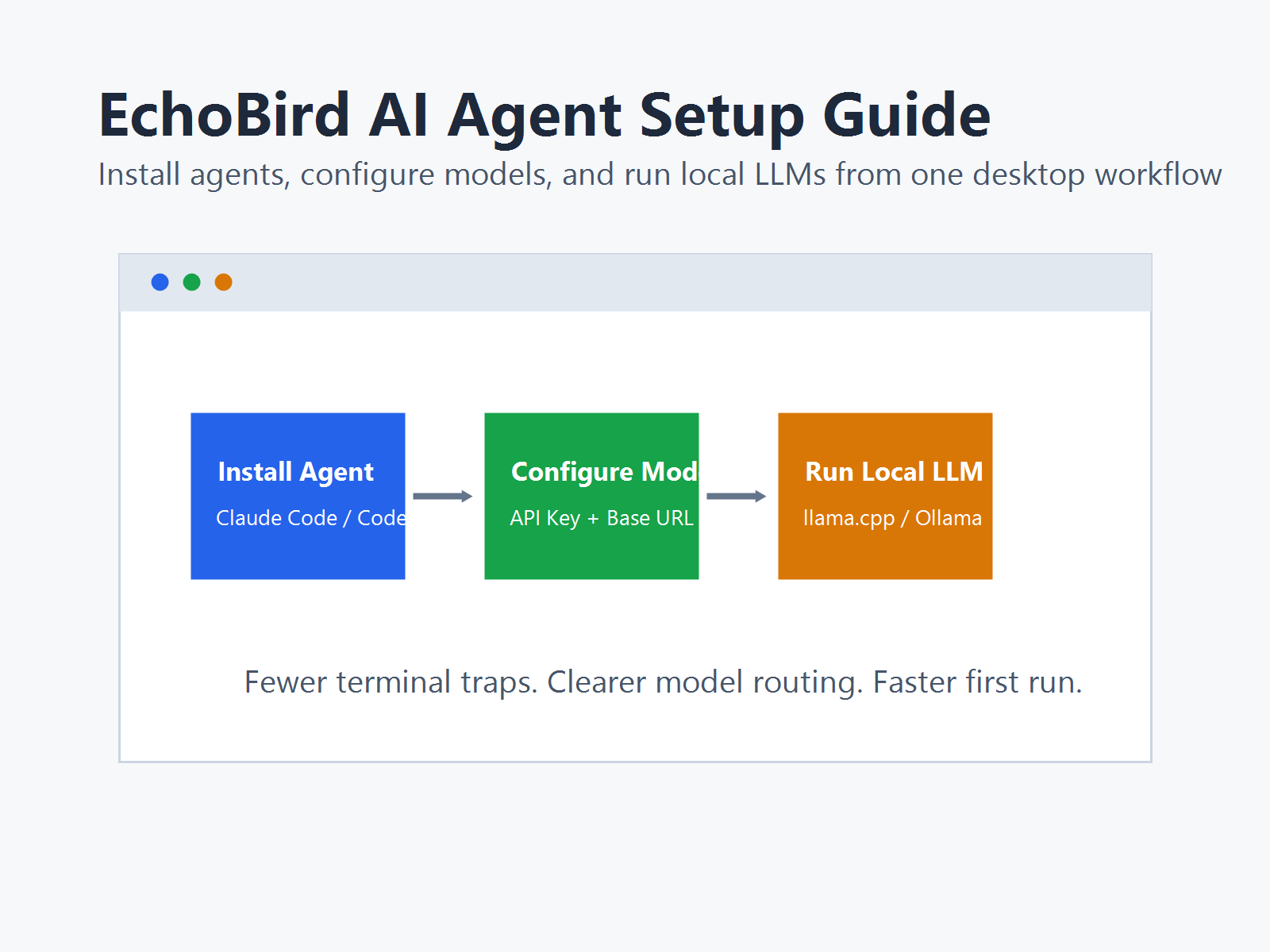 This rewrite summarizes EchoBird's positioning, core features, beginner workflow, model connection methods, local LLM deployment options, and troubleshooting checklists. It is meant to help developers lower the setup barrier for AI Agent tools such as Claude Code, Codex, OpenClaw, and Aider.