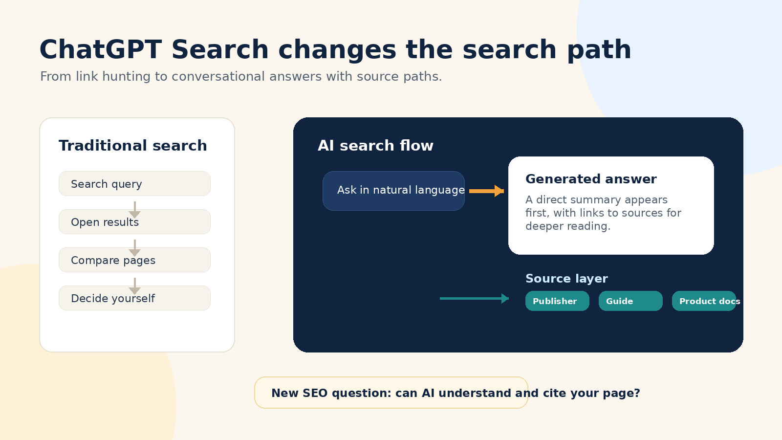 O que é o ChatGPT Search? A pesquisa com IA está reescrevendo o SEO tradicional?