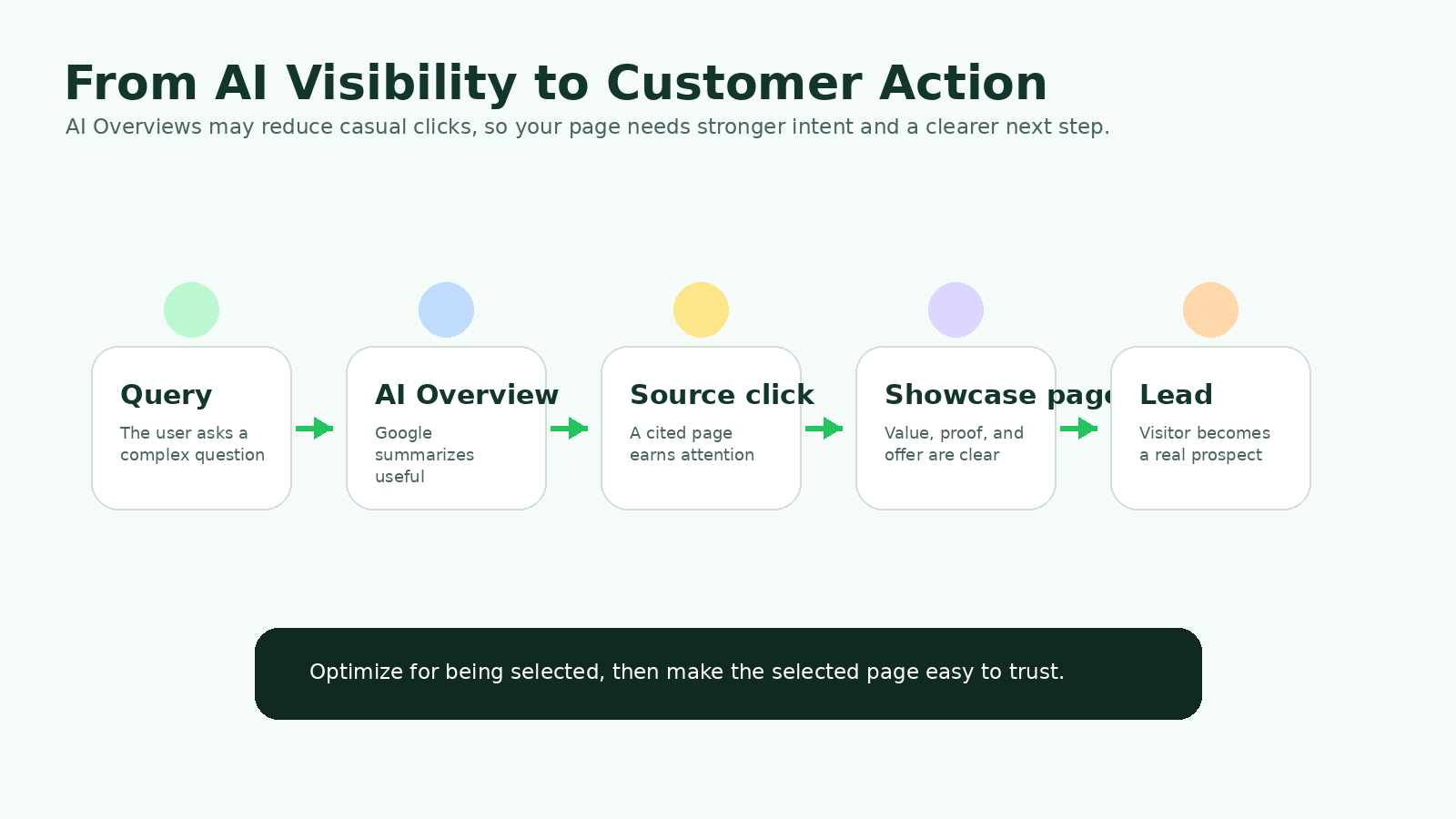 如何针对 Google AI 概览优化你的网站：面向 2026 年的实用 AI SEO 指南