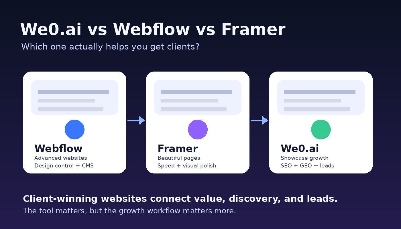 We0.ai vs Webflow vs Framer：哪一個真正能幫你獲得客戶？