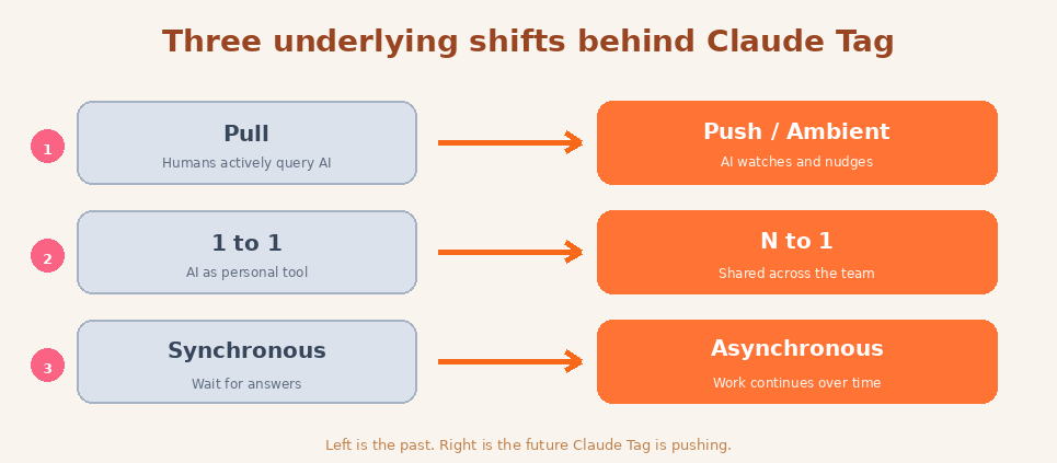 Claude Tag in Slack: AI Moves From Private Chat to Shared Team Workflow
