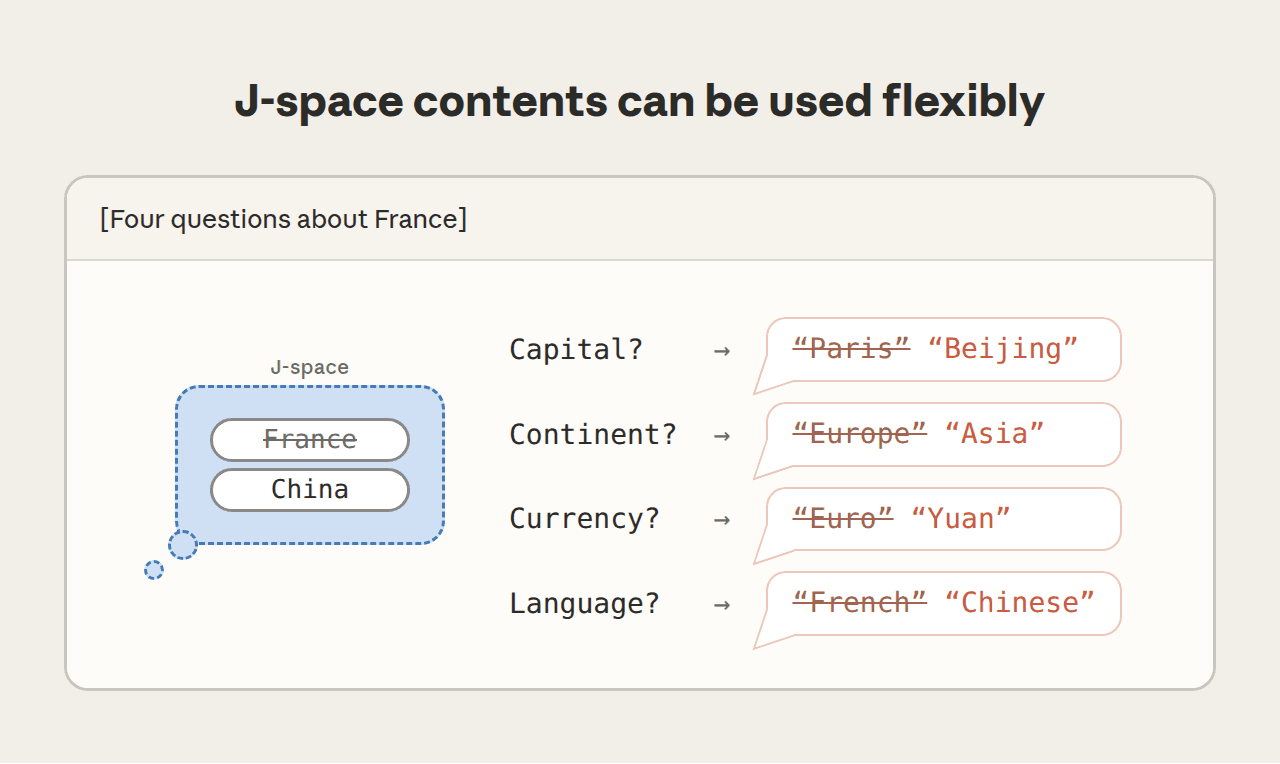 A imagem mostra quatro perguntas sobre a França e suas respostas, ilustrando a flexibilidade do conteúdo do J-space. À esquerda está o J-space, com os rótulos “France” e “China”. À direita aparecem perguntas e respostas, como “Capital?” correspondendo a “Paris” e “Beijing”, “Continent?” correspondendo a “Europe” e “Asia” etc. Isso ecoa o conteúdo do experimento 4 no documento, mostrando que o conteúdo do J-space pode ser usado com flexibilidade em diferentes tarefas e que uma mesma substituição (como trocar “France” por “China”) pode afetar múltiplos cálculos subsequentes, apoiando a visão do J-space como uma representação compartilhada.