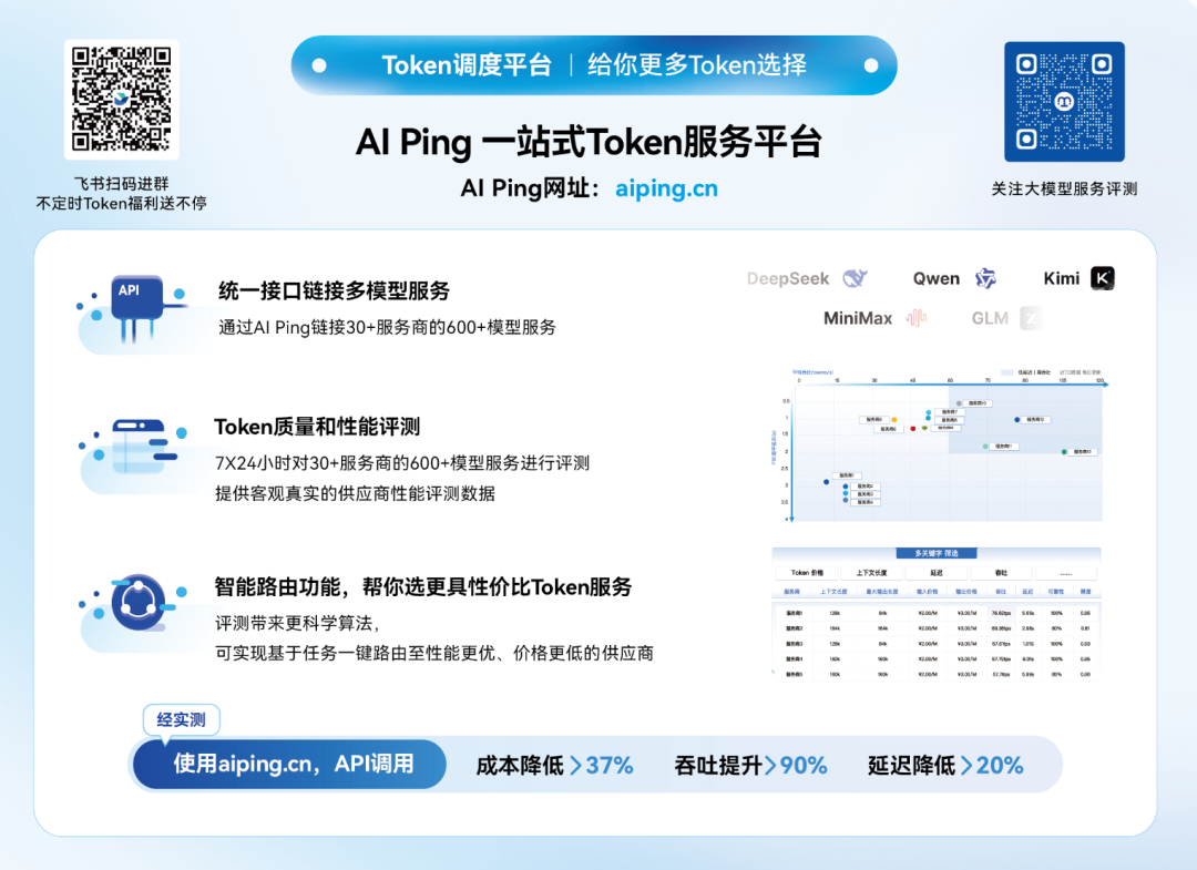这是Qingcheng.ai的AI Ping一站式Token服务平台的相关宣传图，平台的核心功能包括统一接口链接多模型服务、Token质量和性能评测、智能路由功能，可帮用户选择更具性价比的Token服务。图中展示了平台可链接DeepSeek、Owen、MiniMax、GLM、Kimi等主流模型，还呈现了实测效果，标注有使用该平台能实现成本降低超37%、吞吐提升超90%、延迟降低超20%，图的两侧分别设有飞书扫码进群的二维码和关注大模型服务评测的二维码，平台网址为aiping.cn。