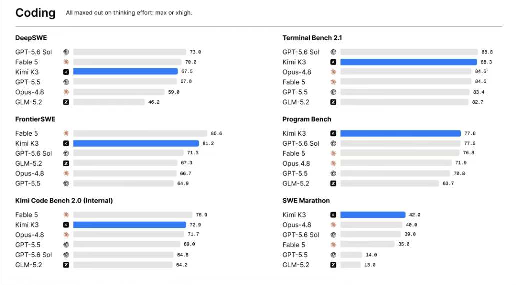 Kimi K3 Pauses New Subscriptions After Demand Pushes GPU Capacity to the Limit illustration