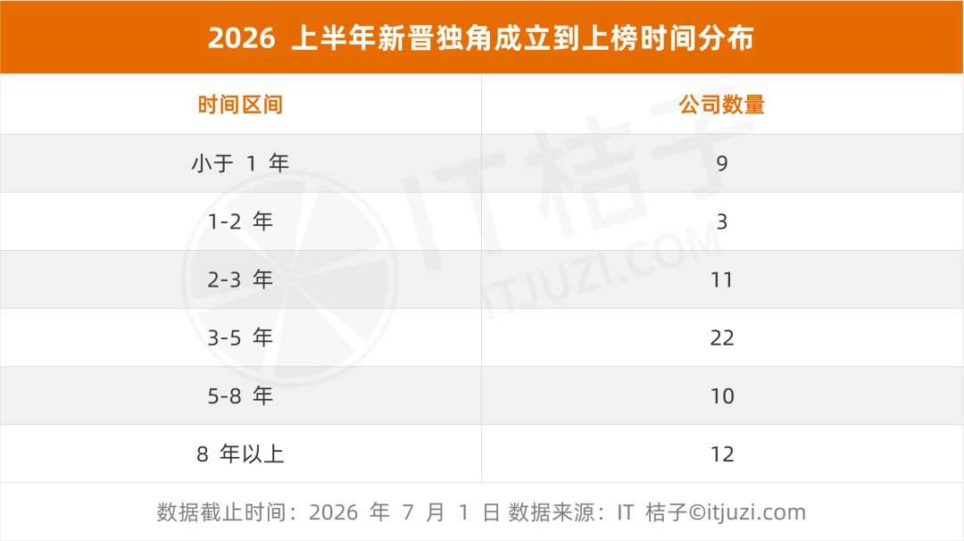 图片为2026年上半年新晋独角兽成立到上榜时间分布表。表中按时间区间（小于1年、1 - 2年、2 - 3年、3 - 5年、5 - 8年、8年以上）分类，对应公司数量分别为9、3、11、22、10、12。数据截止时间为2026年7月1日，数据来源为IT桔子。该图与上下文紧密相关，直观呈现了新晋独角兽从成立到上榜的时间分布情况，与文档中介绍的独角兽发展时间规律相呼应。