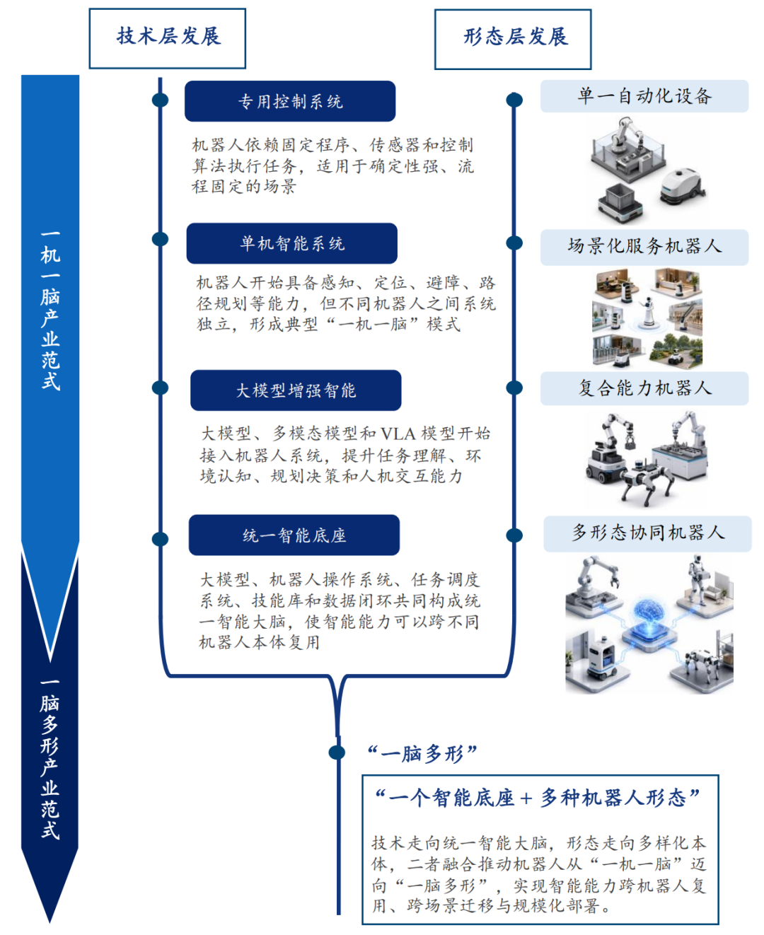 Pudu Robotics at WAIC 2026: How “One Brain, Multiple Embodiments” Turns Deployment Data into Physical AI — illustration 3