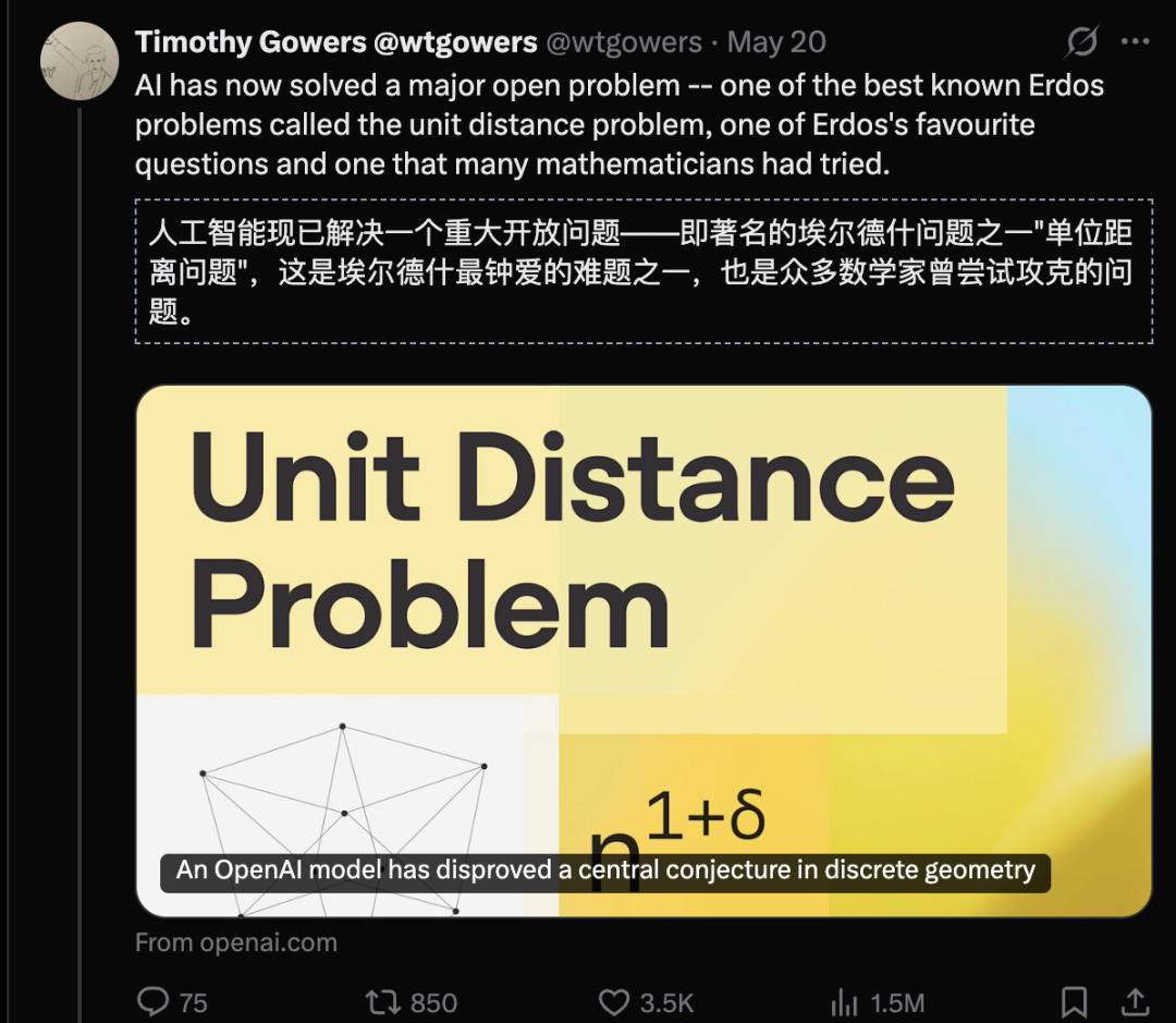 图片为Timothy Gowers于5月20日发布的推文，宣布人工智能已解决一个重大开放问题，即著名的单位距离问题，这是埃尔德什最钟爱的难题之一，也是众多数学家曾尝试攻克的问题。推文下方有“单位距离问题”的标题，下方配图展示了点与线的几何图形，底部文字说明OpenAI模型推翻了离散几何中一个中心猜想。该图片与上下文紧密相关，直观呈现了单位距离问题的背景，呼应了文档中关于OpenAI在该问题上取得突破的描述。