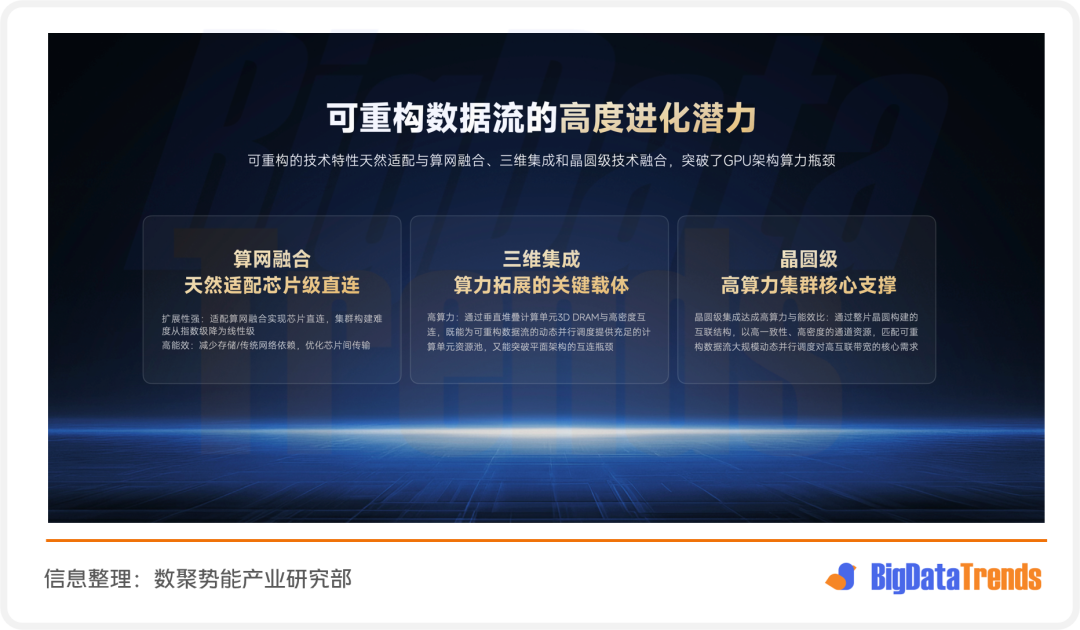 图片展示了可重构数据流的高度进化潜力,强调其技术特性天然适配算网融合、三维集成和晶圆级技术融合,突破了GPU架构算力瓶颈。分为三个板块:算网融合天然适配芯片级直连,能减少存储/网络拥堵,优化多对多传输;三维集成算力拓展的关键载体,可实现可重构资源的动态行进和资源共享;晶圆级高算力集群核心支撑,能提供大规模并行计算对集群带来的需求。该图与上下文紧密相关,是对上文提到的可重构数据流技术优势的直观呈现。