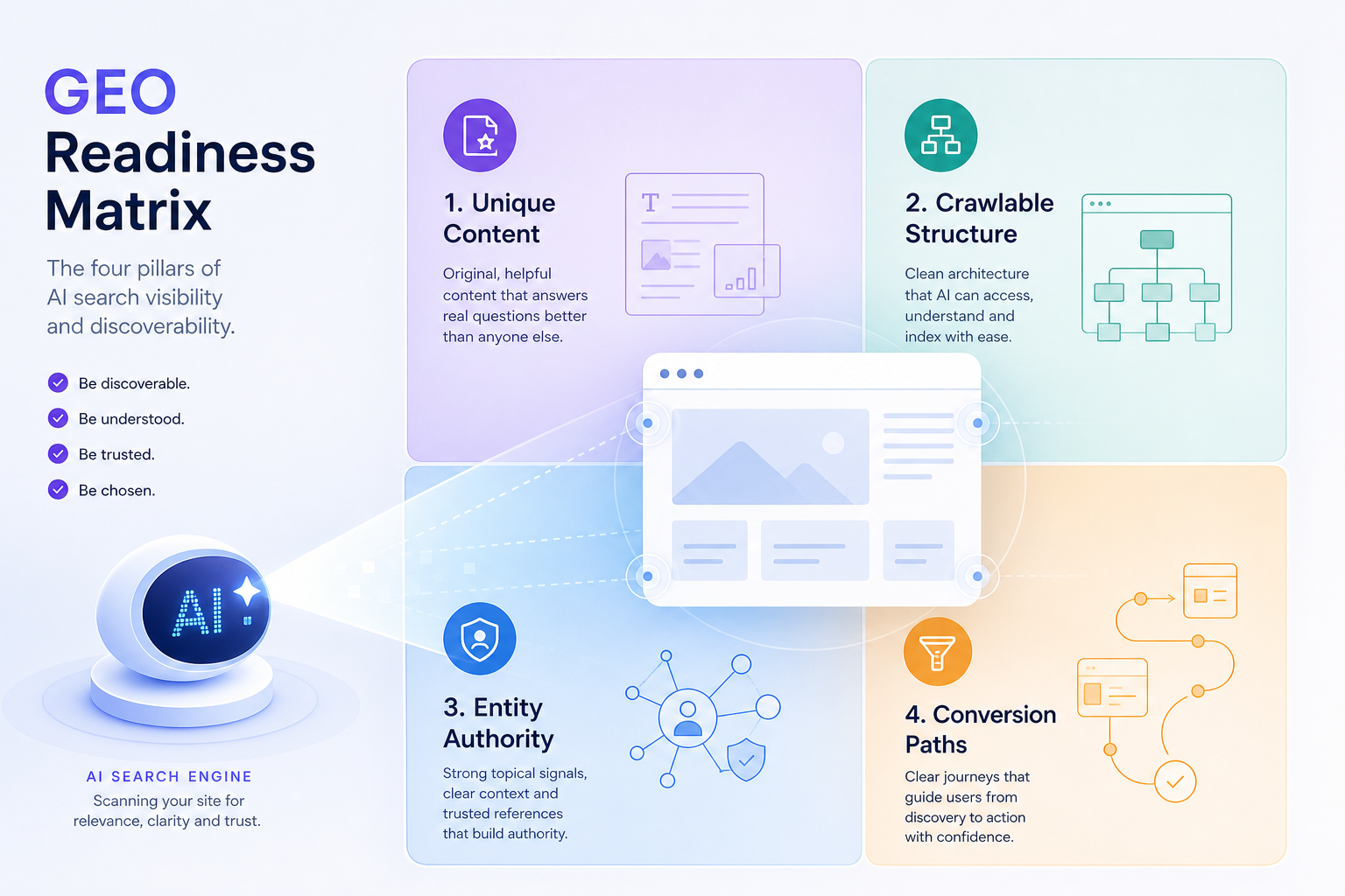 이미지는 “GEO Readiness Matrix”로, AI 검색 가시성과 발견 가능성의 네 가지 핵심 축을 소개합니다. 포함 내용:
- 독창적인 콘텐츠, 실제 질문에 답하는 독창적이고 유용한 콘텐츠;
- 크롤링 가능한 구조, AI가 접근하고 이해하며 색인할 수 있는 깔끔한 아키텍처;
- 엔티티 권위, 강한 관련 신호, 명확한 인용과 신뢰할 수 있는 참고 자료;
- 전환 경로, 발견에서 확신 있는 행동으로 이어지는 여정을 명확하게 안내. 이미지는 문맥과 밀접하게 관련되어 있으며, Wix가 소기업에 친화적이라는 설명을 보완하고, AI 웹사이트 빌더에서 GEO 깊이는 직접 보완해야 함을 강조합니다.