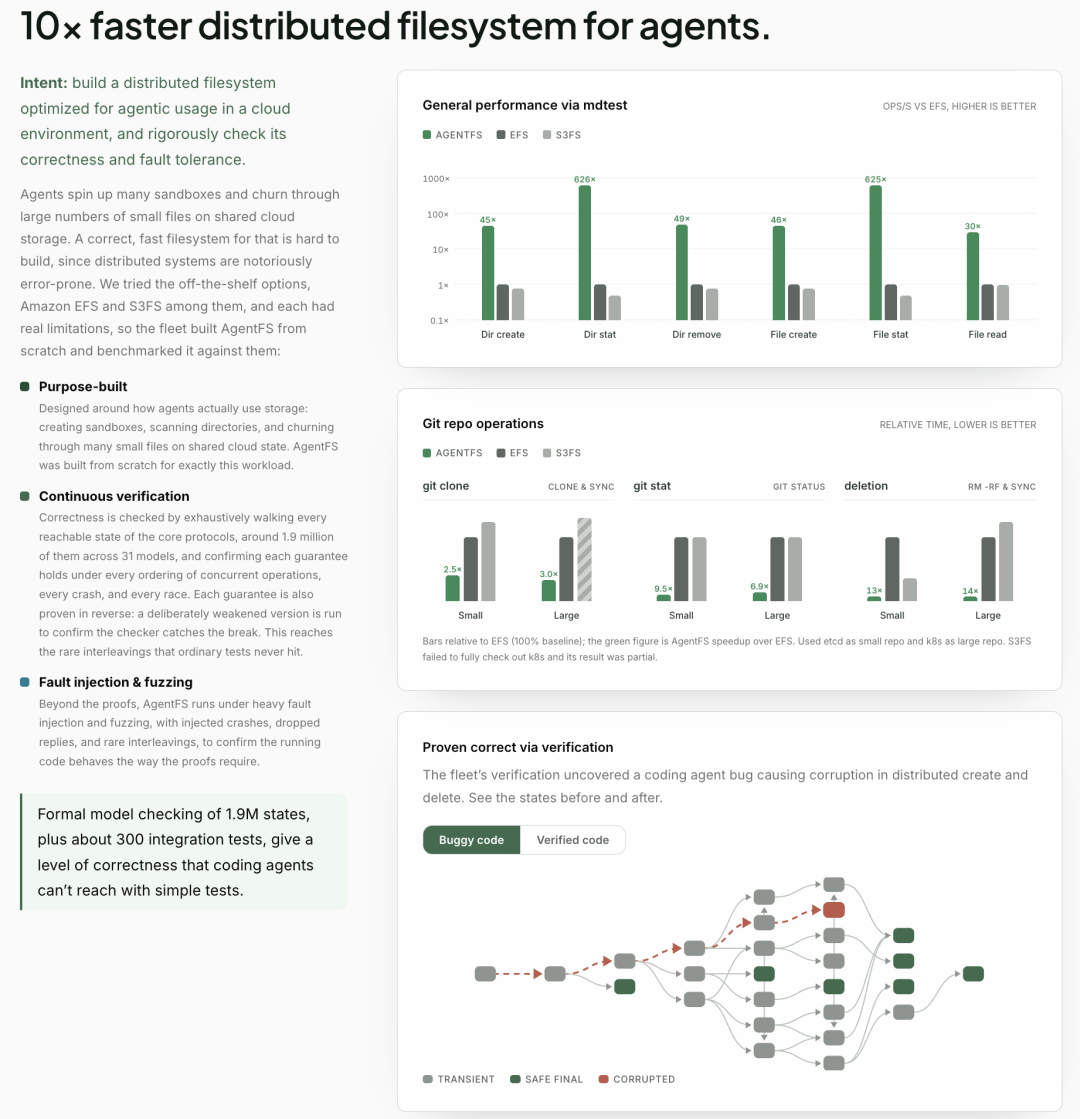 该图片展示了AgentFS分布式文件系统的关键特性。顶部标题为“快10倍的分布式文件系统”。中间部分对比了AgentFS、EFS和S3FS在Git仓库操作（如git clone和git status）上的性能，AgentFS表现最佳。底部部分描述了AgentFS的用途、持续验证、故障检测与修复，以及形式化验证特性，例如对180万个状态进行形式化模型检查，以确保编码代理无法通过简单测试达到的正确性水平。