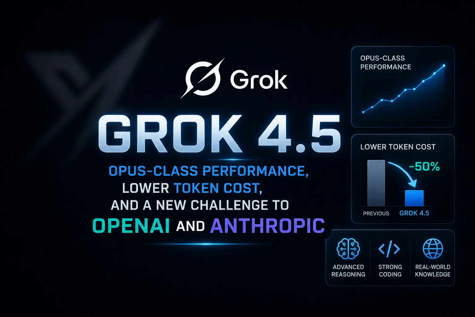 Das Bild zeigt das Grok 4.5-Modell von SpaceXAI. Der Hintergrund ist dunkel, links befindet sich sein Logo. Oben rechts ist „OPUS-CLASS PERFORMANCE“ mit einer Wachstumskurve zu sehen, darunter „LOWER TOKEN COST“ mit einem 50%igen Abwärtspfeil. Am unteren Rand gibt es drei Symbole, die „ADVANCED REASONING“, „STRONG CODING“ und „REAL-WORLD KNOWLEDGE“ repräsentieren. Das Bild betont, dass Grok 4.5 Opus-Klasse-Leistung und niedrigere Token-Kosten bietet und eine neue Herausforderung für OpenAI und Anthropic darstellt, was mit der Beschreibung der Leistung, Kosten und Herausforderungen von Grok 4.5 im Dokument übereinstimmt.