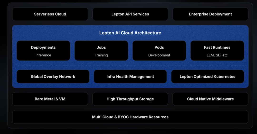 画像はLepton AIのクラウドアーキテクチャを示しています。上部にはServerless Cloud、Lepton API Services、Enterprise Deploymentの3つのセクションがあります。中央の青色領域はLepton AI Cloud Architectureで、Deployments(Inference、Training)、Jobs(Training、Development)、Pods(Development)、Fast Runtimes(LLM、SDなど)、Global Overlay Network、Infra Health Management、Lepton Optimized Kubernetesなどのセクションを含みます。最下部はMulti Cloud & BYOC Hardware Resourcesです。この図は文脈と密接に関連しており、Lepton AIのクラウドアーキテクチャにおける技術的構成を直感的に示しています。