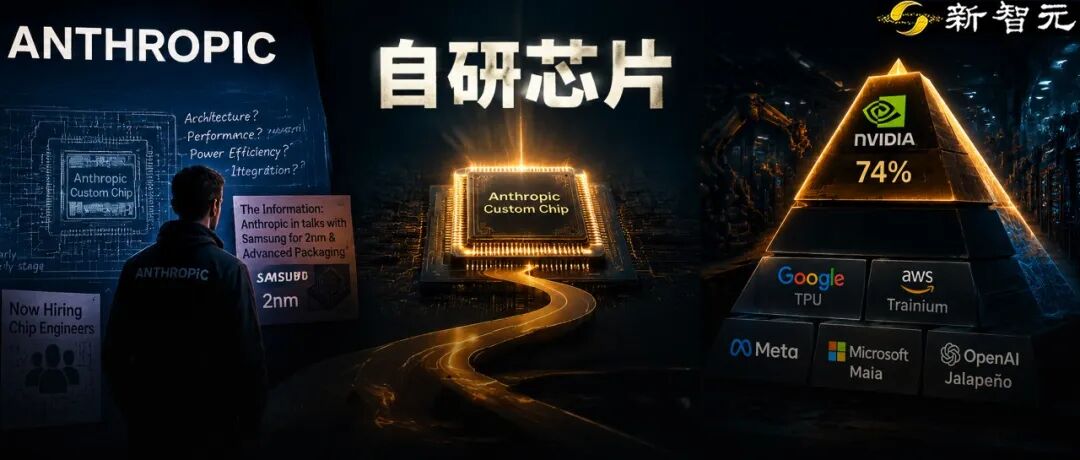 تعرض الصورة محتوى متعلقًا بشريحة Anthropic المطوّرة داخليًا. على اليسار تظهر عبارة “Anthropic Custom Chip” على خلفية بنمط لوحة دوائر، مع أسئلة مثل “Architecture? Performance? Power Efficiency? Integration?”. وفي أعلى الجهة اليمنى يظهر عنوان “شريحة مطوّرة داخليًا”، وأسفله صورة مضيئة لشريحة تحمل عبارة “Anthropic Custom Chip”. وفي أسفل الجهة اليمنى تظهر عدة علامات تجارية لشرائح الذكاء الاصطناعي ونِسَب حصصها، مثل NVIDIA بنسبة 74%، وGoogle TPU، وAWS Trainium وغيرها. ترتبط الصورة بالسياق ارتباطًا وثيقًا، وتعرض بصورة مباشرة خلفية شريحة Anthropic المطوّرة داخليًا ومكانتها في القطاع.