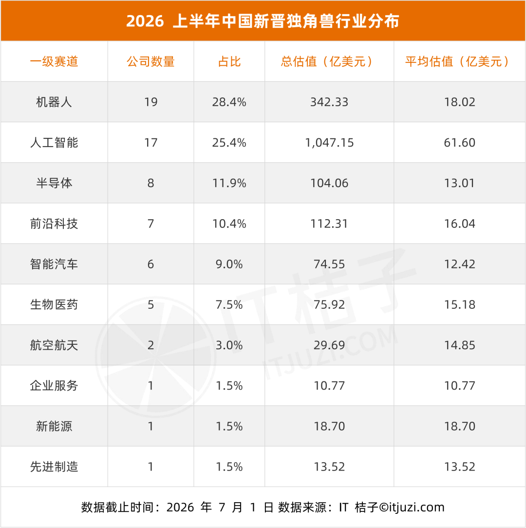 图片为2026年上半年中国新晋独角兽行业分布图。图表以表格形式呈现，包含一级赛道、公司数量、占比、总估值（亿美元）、平均估值（亿美元）五列数据。机器人赛道以19家公司占比28.4%、总估值342.33亿美元、平均估值18.02亿美元居首；人工智能赛道紧随其后，17家公司占比25.4%、总估值1047.15亿美元、平均估值61.60亿美元。图表数据截止时间为2026年7月1日，数据来源为IT桔子。