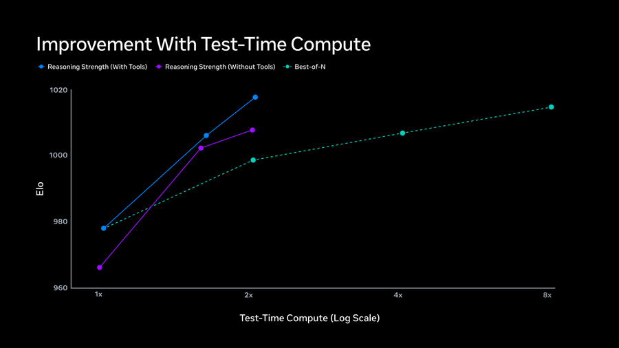이미지 제목은 “Test-Time Compute 개선”이며, 다양한 테스트 시간 컴퓨팅 양(Log Scale)에 따른 추론 강도(With Tools, Without Tools) 및 Best-of-N의 ELBO 값 변화를 보여줍니다. 가로축은 Test-Time Compute로 1x에서 8x까지, 세로축은 ELBO로 960에서 1020까지입니다. 파란색 실선은 도구가 있는 추론 강도, 보라색 실선은 도구가 없는 추론 강도, 초록색 점선은 Best-of-N을 나타냅니다. 이 그래프는 문맥과 밀접하게 연결되어 있으며, 더 강력한 테스트 시간 컴퓨팅이 생성된 이미지의 품질 향상에 어떤 영향을 미치는지 직관적으로 보여줍니다.