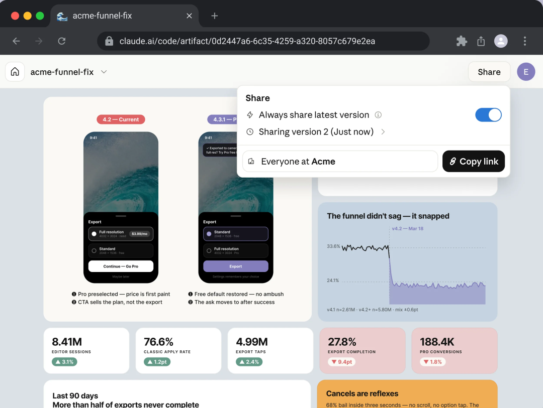 图片展示的是Claude Code的Artifact页面,标题为“acme-funnel - fix”。页面左侧有手机界面示例及文字说明,如“Pro preselected - price is first paint”等。右侧有“Export”按钮,下方是数据图表,如“8.41M Export Sessions”“76.8% Classic Apply Rate”等。右侧弹出的分享菜单中,“Always share latest version”开关处于开启状态,还显示“Sharing version 2 (Just now)”及“Copy link”按钮。该图片与文档中介绍Claude Code在调试场景下生成包含时间线、疑似提交、错误率图表和相关笔记等内容的Artifact相呼应,直观呈现了Artifact的界面及分享功能。