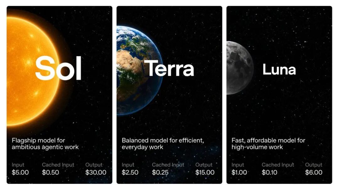 La imagen muestra los tres modelos GPT-5.6 de OpenAI: Sol, Terra y Luna. Sol es el modelo insignia, adecuado para trabajos de agentes ambiciosos, con un precio de entrada de 5 dólares, entrada en caché de 0.5 dólares y salida de 30 dólares; Terra es un modelo equilibrado, adecuado para tareas diarias eficientes, con un precio de entrada de 2.5 dólares, entrada en caché de 0.25 dólares y salida de 15 dólares; Luna es un modelo rápido y económico para trabajos de alta carga, con un precio de entrada de 1 dólar, entrada en caché de 0.1 dólares y salida de 6 dólares. Esta imagen está estrechamente relacionada con el contexto y presenta de forma visual e intuitiva los precios y escenarios de uso de cada modelo, ayudando a explicar la ventaja de GPT-5.6 Sol en términos de costo.