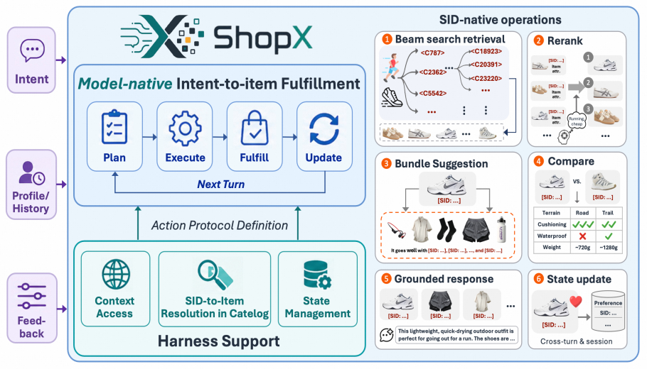 该图展示了ShopX模型的架构。左侧是三个输入:意图、用户画像/历史记录和反馈。右侧是模型原生的意图到商品的执行流程,包含四个步骤:规划、执行、交付和更新。右侧还显示了商品原生操作,如波束搜索检索、重排序、捆绑建议、比较、商品原生响应和状态更新。底部是支持部分,包括上下文访问、商品原生到商品的映射以及状态管理。此图直观地展示了ShopX模型的工作流程及其支持组件,与文中对模型架构的介绍一致。