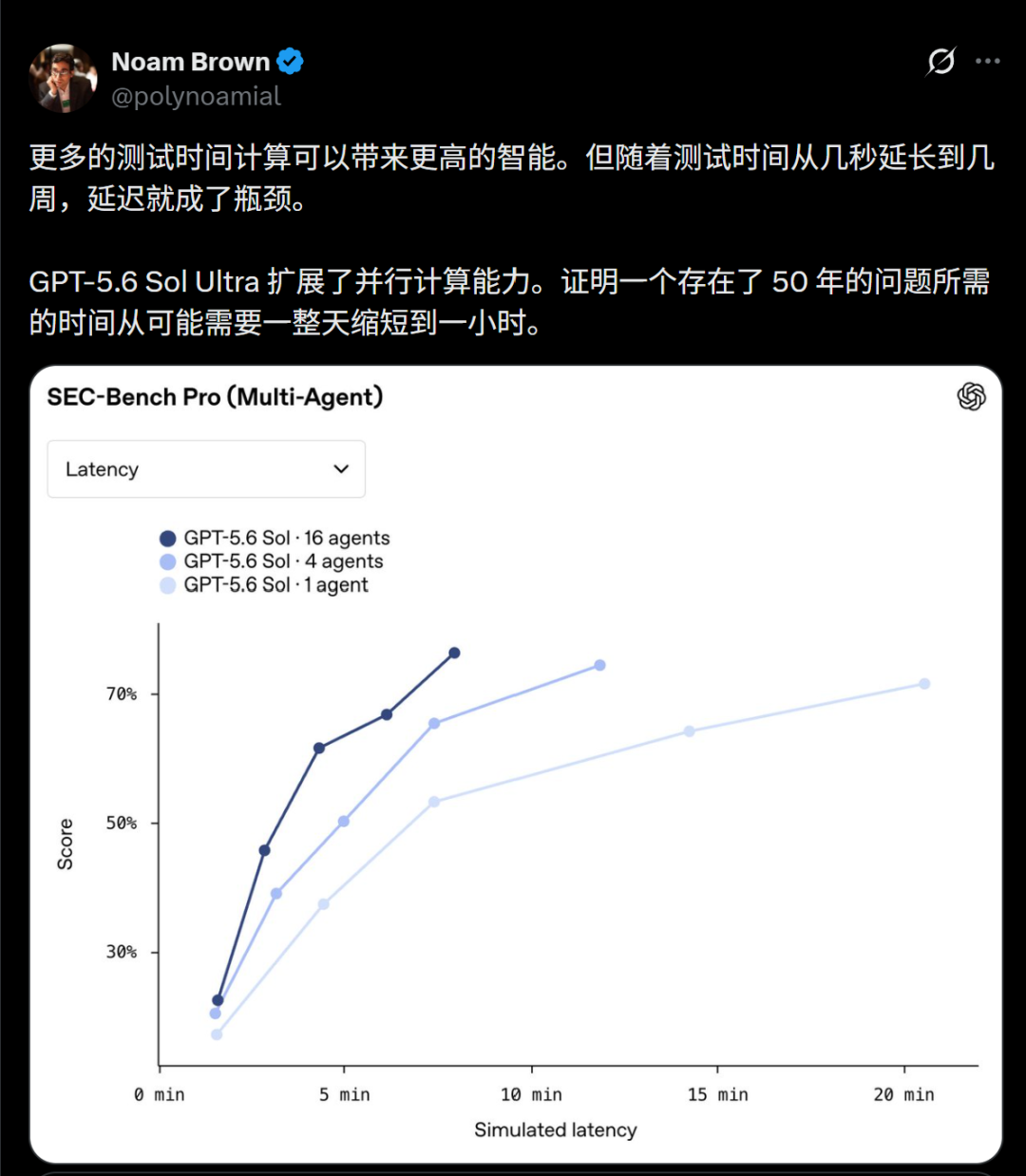 Image showing OpenAI researcher Noam Brown's tweet about GPT-5.6 Sol Ultra's parallel computing capabilities. The chart in the image shows the relationship between latency and score on SEC-Bench Pro (Multi-Agent), with the horizontal axis representing simulation latency and the vertical axis representing score. The three curves represent the performance of GPT-5.6 Sol under three different parallel computing scenarios: 16 agents, 4 agents, and 1 agent. Noam Brown notes that GPT-5.6 Sol Ultra extends parallel computing capabilities, reducing the time required to prove a problem that has existed for 50 years from potentially a full day to one hour.