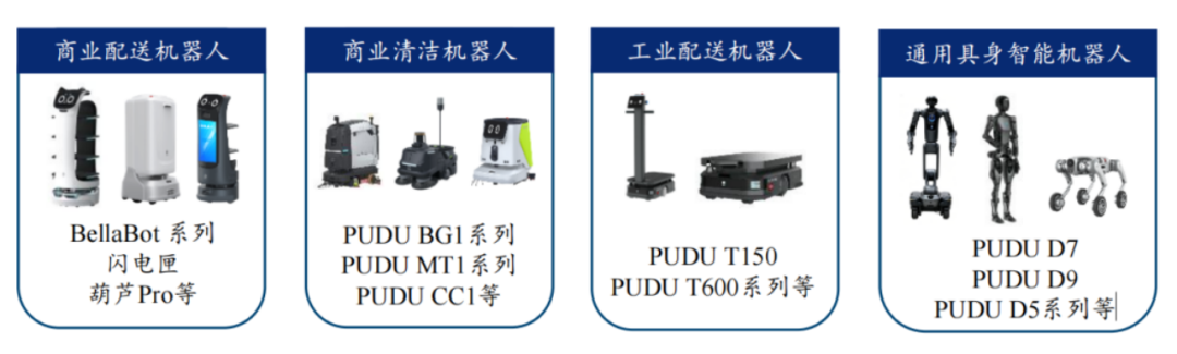 图片展示了Pudu Robotics在不同领域的机器人产品。左侧为商业配送机器人,有BellaBot系列、闪电匣、葫芦Pro等;中间是商业清洁机器人,包括PUDU BG1系列、PUDU MT1系列、PUDU CC1等;右侧是工业配送机器人,有PUDU T150、PUDU T600系列等;最右侧是通用具身智能机器人,有PUDU D7、PUDU D9、PUDU D5系列等。这些机器人产品与上文提到的Pudu Robotics在商业服务、清洁、工业配送及通用具身智能机器人领域的布局相呼应。