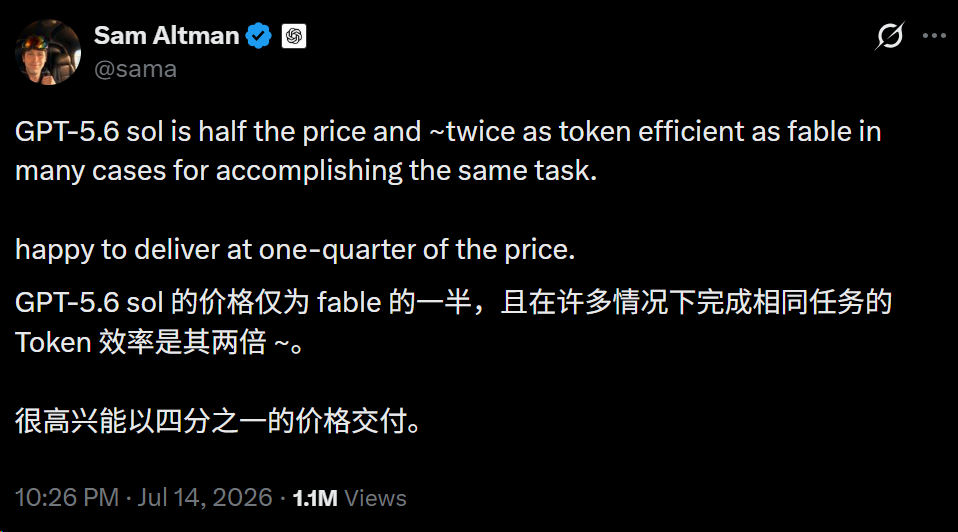 This is a tweet from OpenAI CEO Sam Altman posted on July 14, 2026, at 10:26 AM, with 1.1 million views. The tweet, in both English and Chinese, states that GPT-5.6 Sol can complete the same tasks at half the price of the Fable model in many scenarios, with roughly twice the token efficiency, and users can access the model's related services at a quarter of the price. This tweet aligns with the document's description of GPT-5.6 Sol's cost advantages and token efficiency, providing a clear view of the model's pricing and performance characteristics.